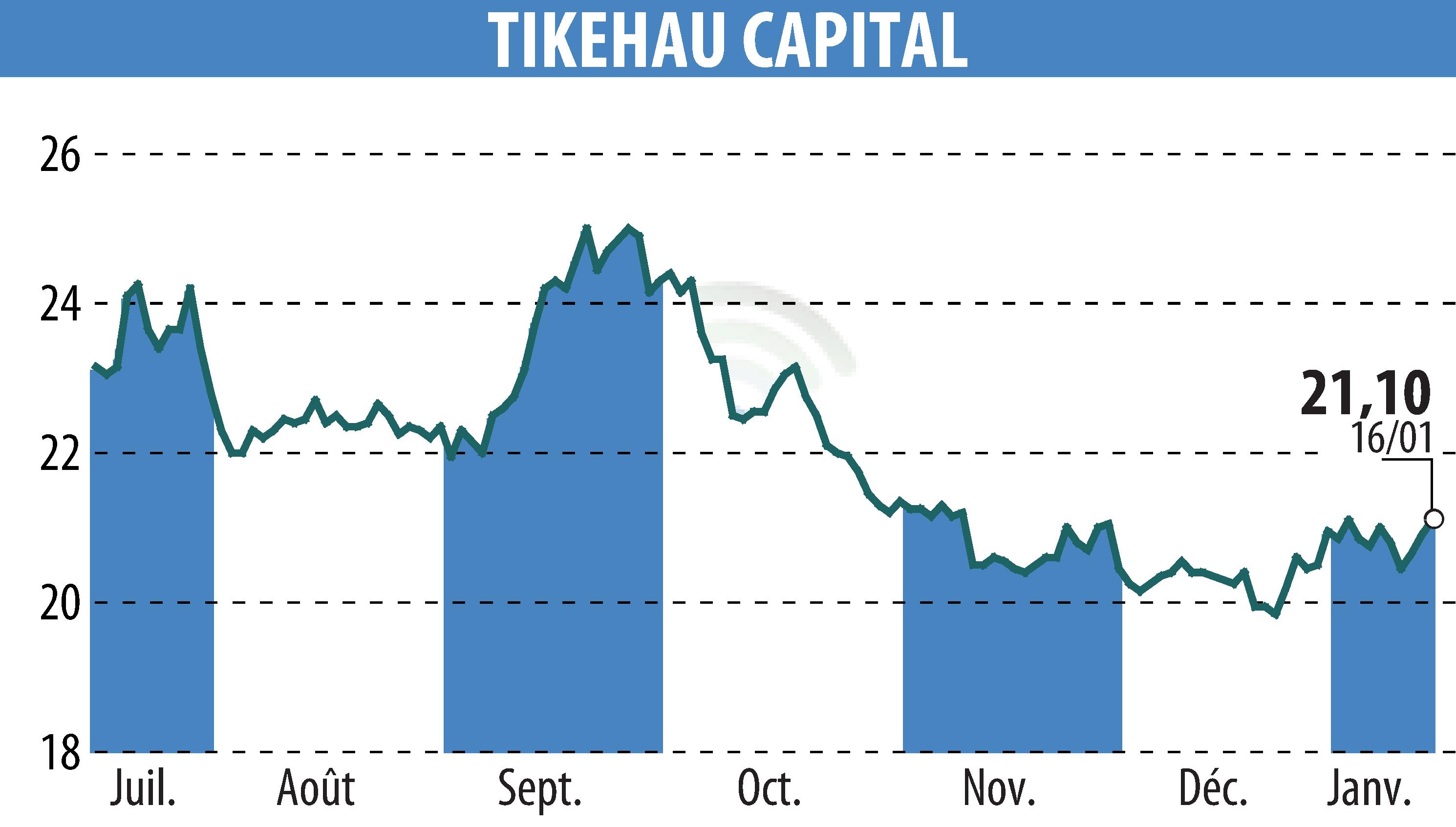 Stock price chart of TIKEHAU CAPITAL (EPA:TKO) showing fluctuations.