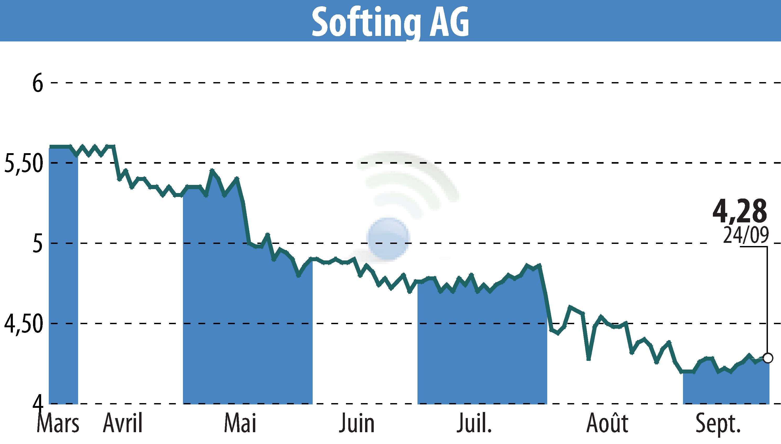 Stock price chart of Softing AG (EBR:SYT) showing fluctuations.