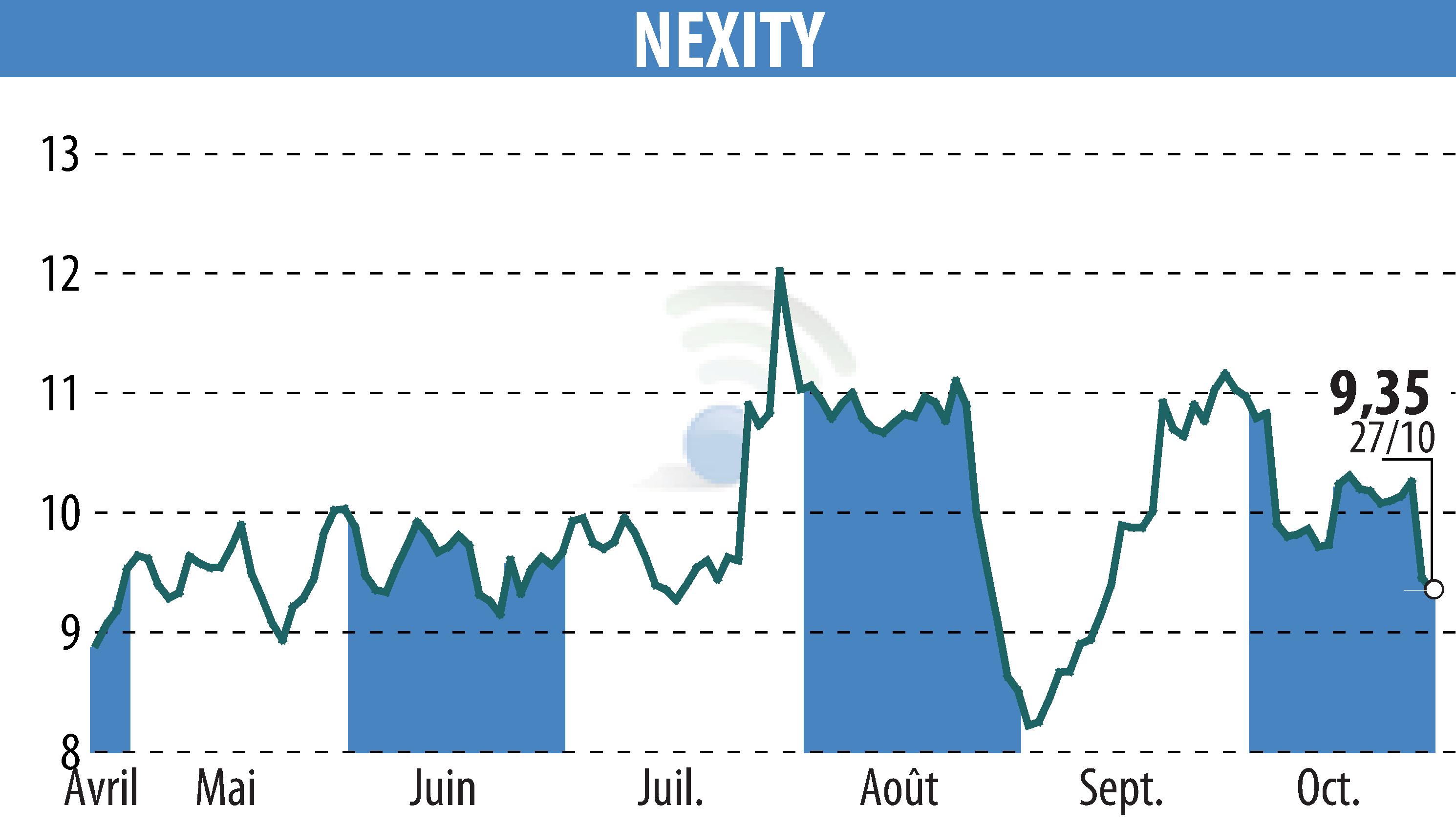 Stock price chart of NEXITY (EPA:NXI) showing fluctuations.