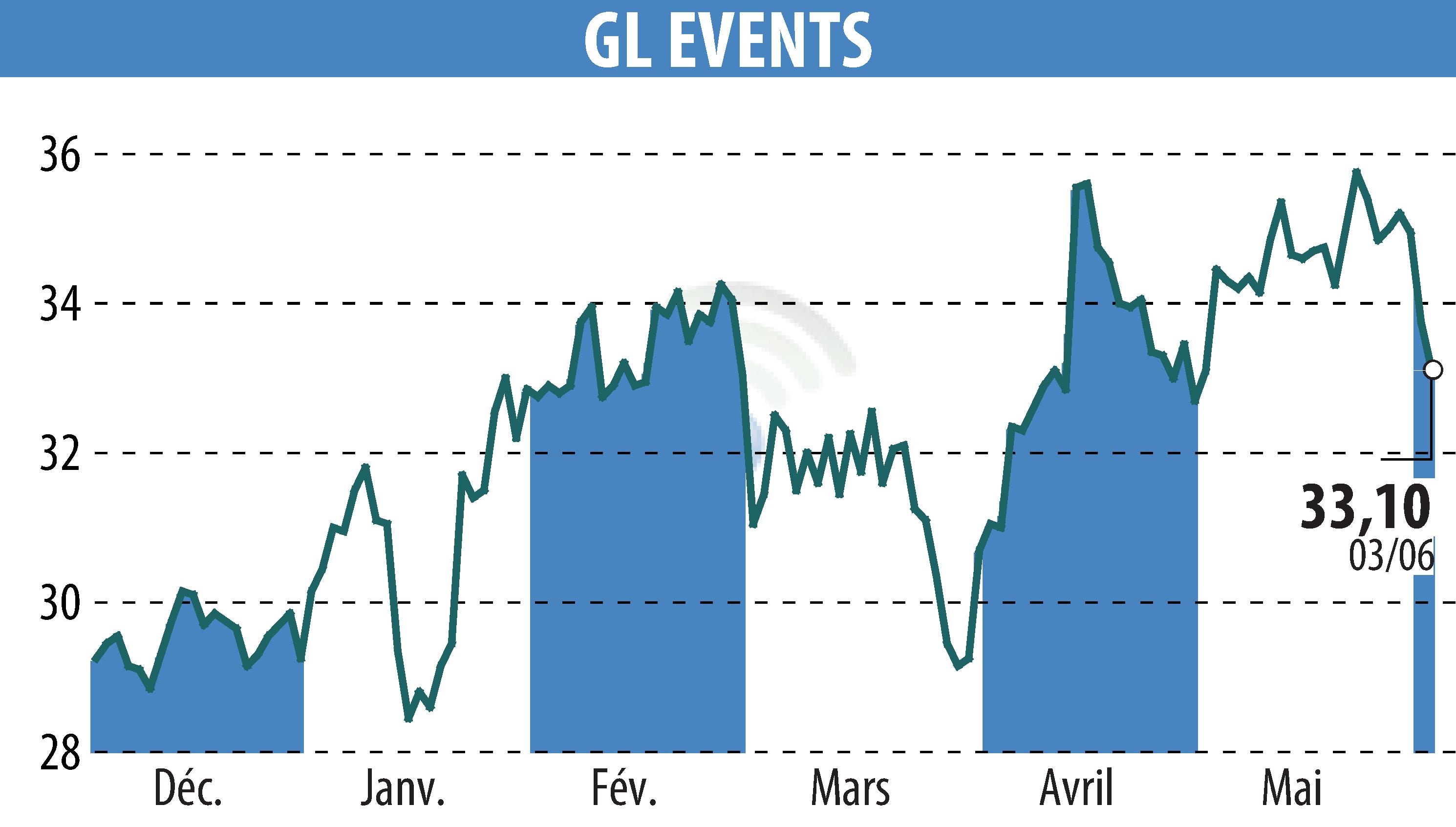 Stock price chart of GL EVENTS (EPA:GLO) showing fluctuations.