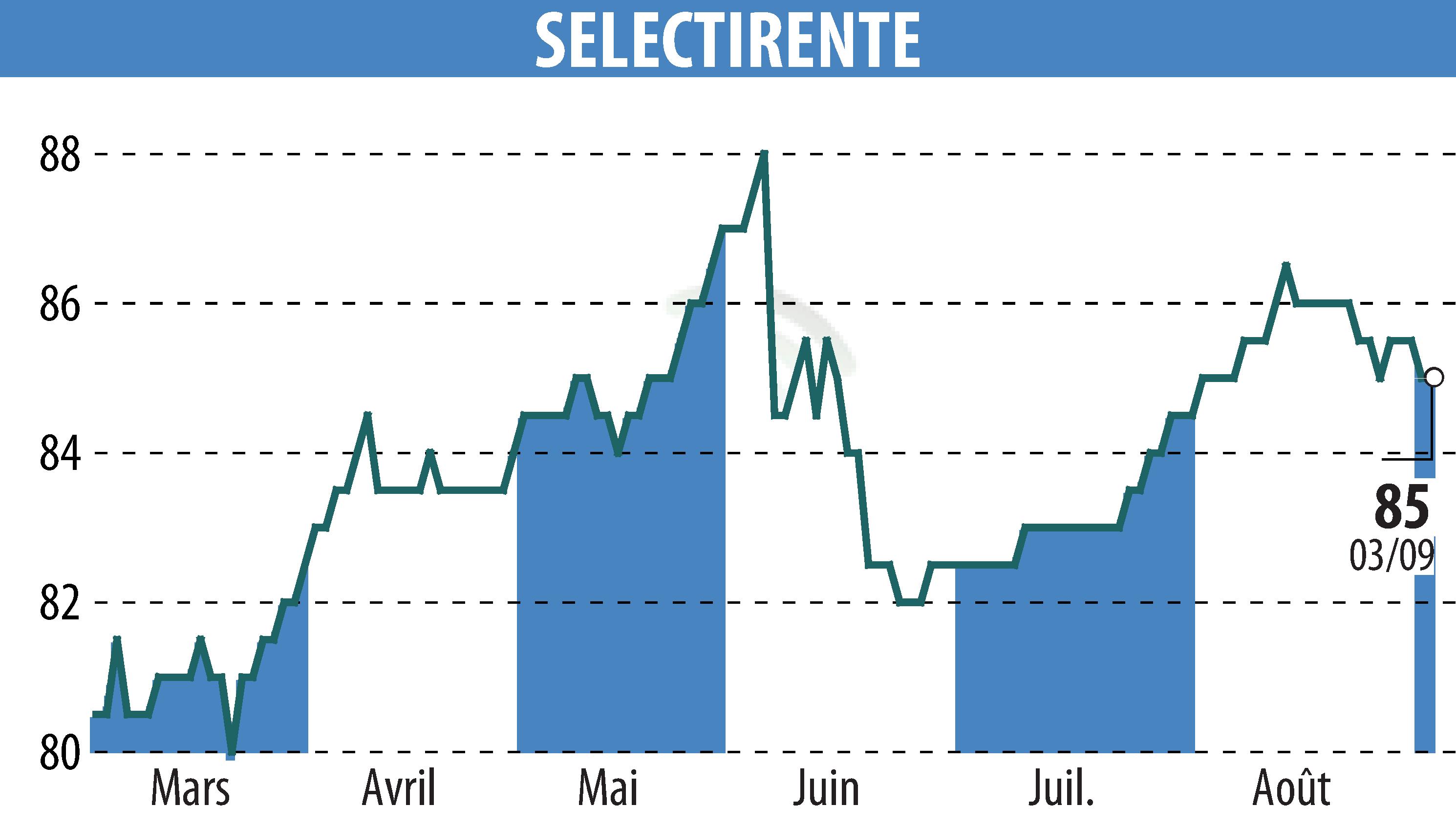 Stock price chart of SELECTIRENTE (EPA:SELER) showing fluctuations.