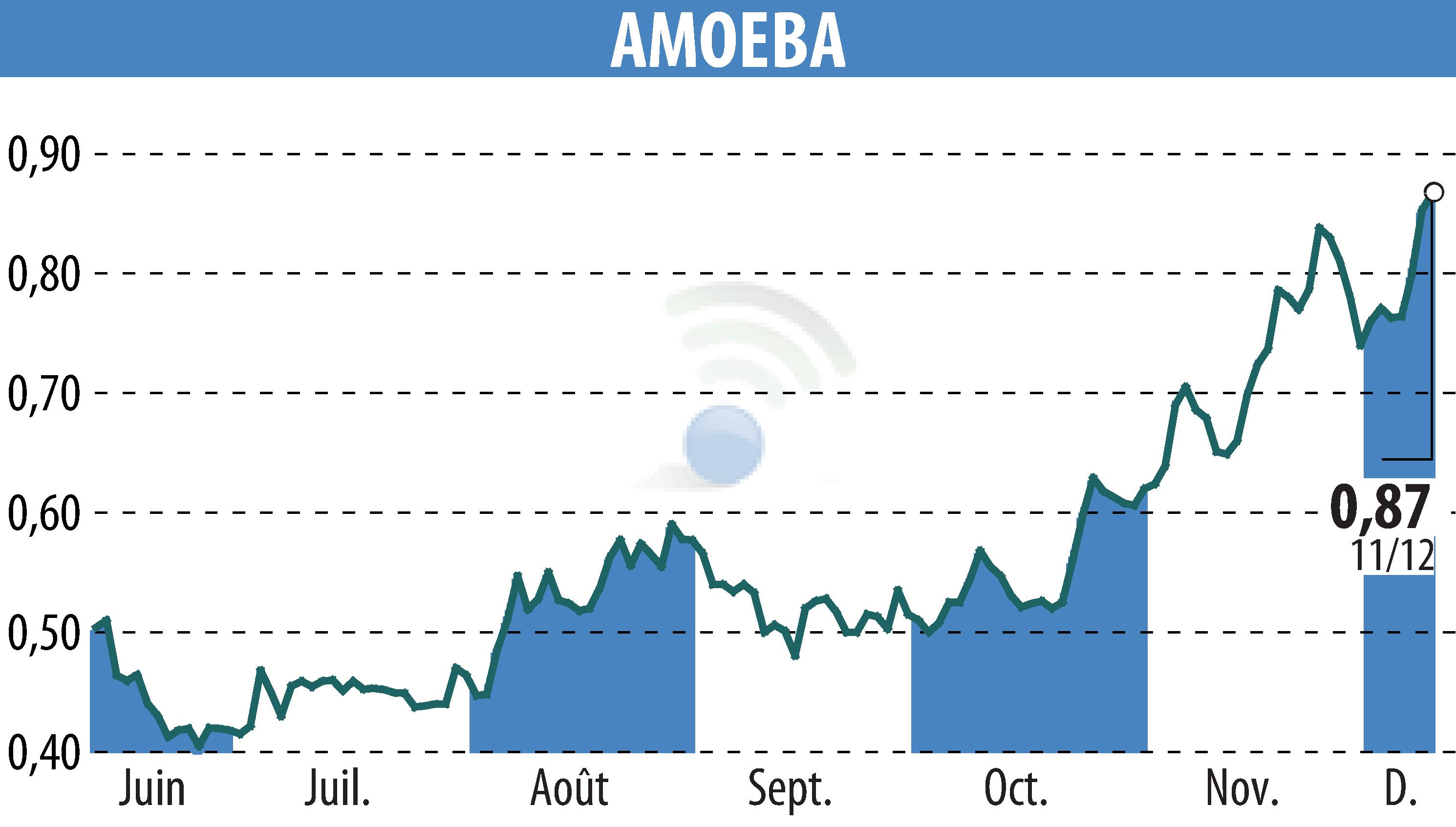 Stock price chart of AMOEBA (EPA:ALMIB) showing fluctuations.