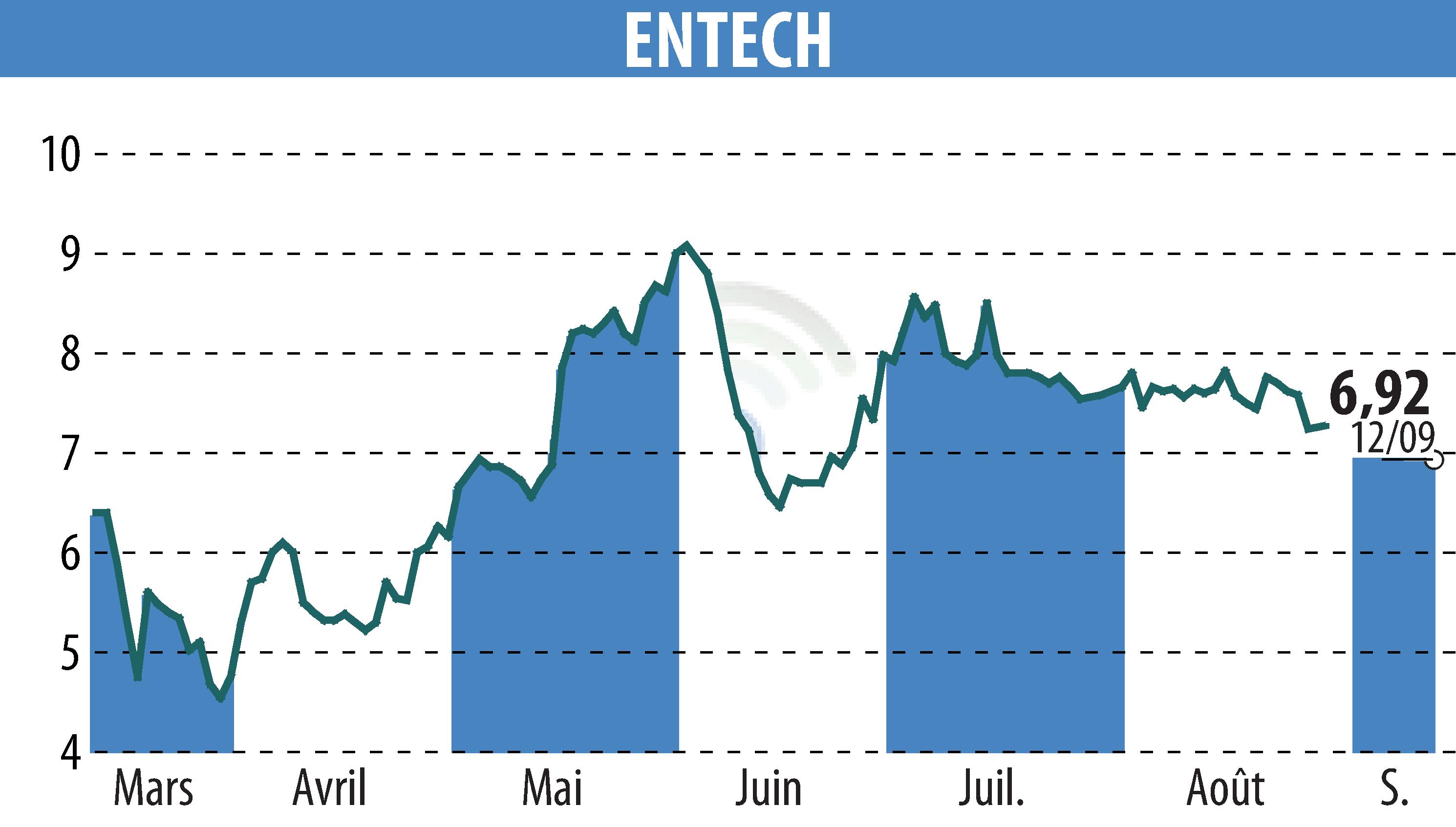 Stock price chart of ENTECH (EPA:ALESE) showing fluctuations.