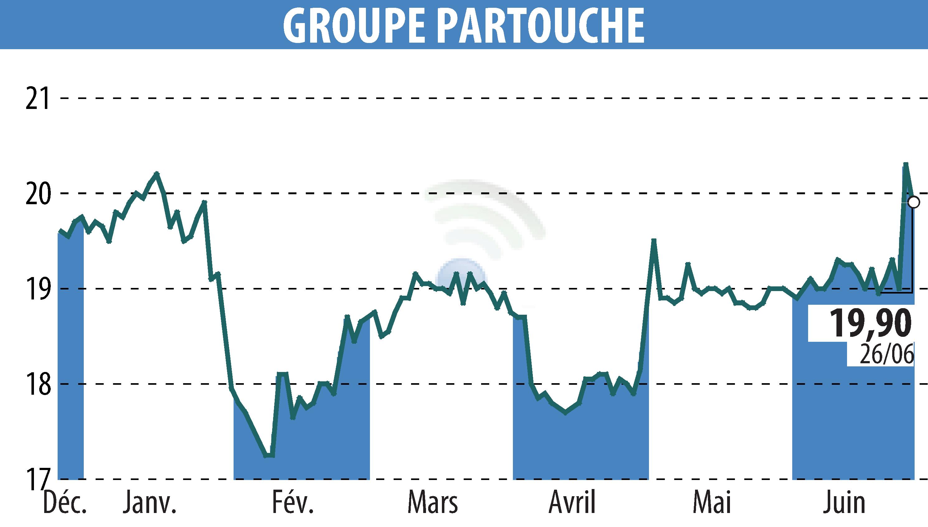 Graphique de l'évolution du cours de l'action GROUPE PARTOUCHE (EPA:PARP).