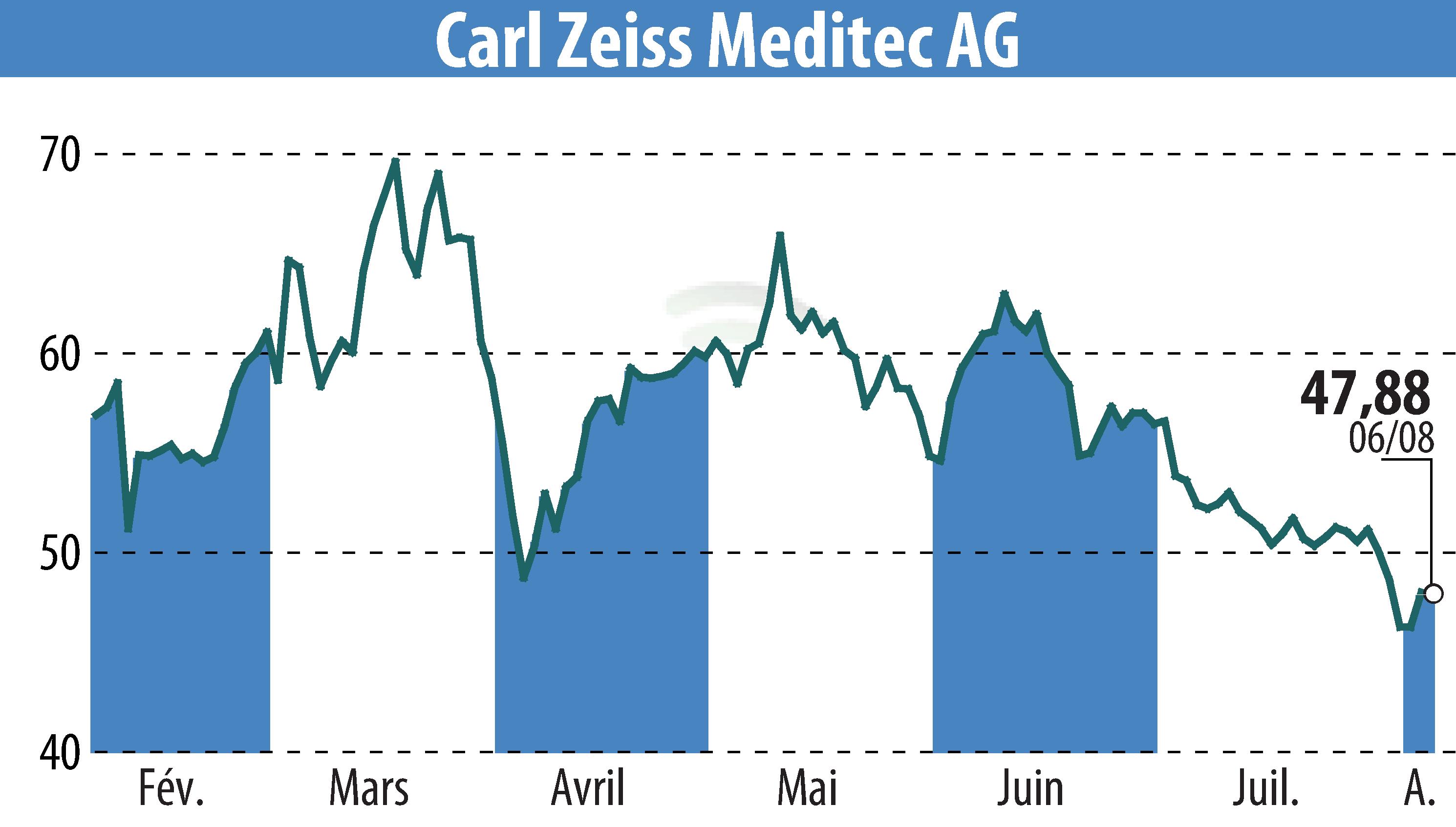 Graphique de l'évolution du cours de l'action Carl Zeiss Meditec AG (EBR:AFX).