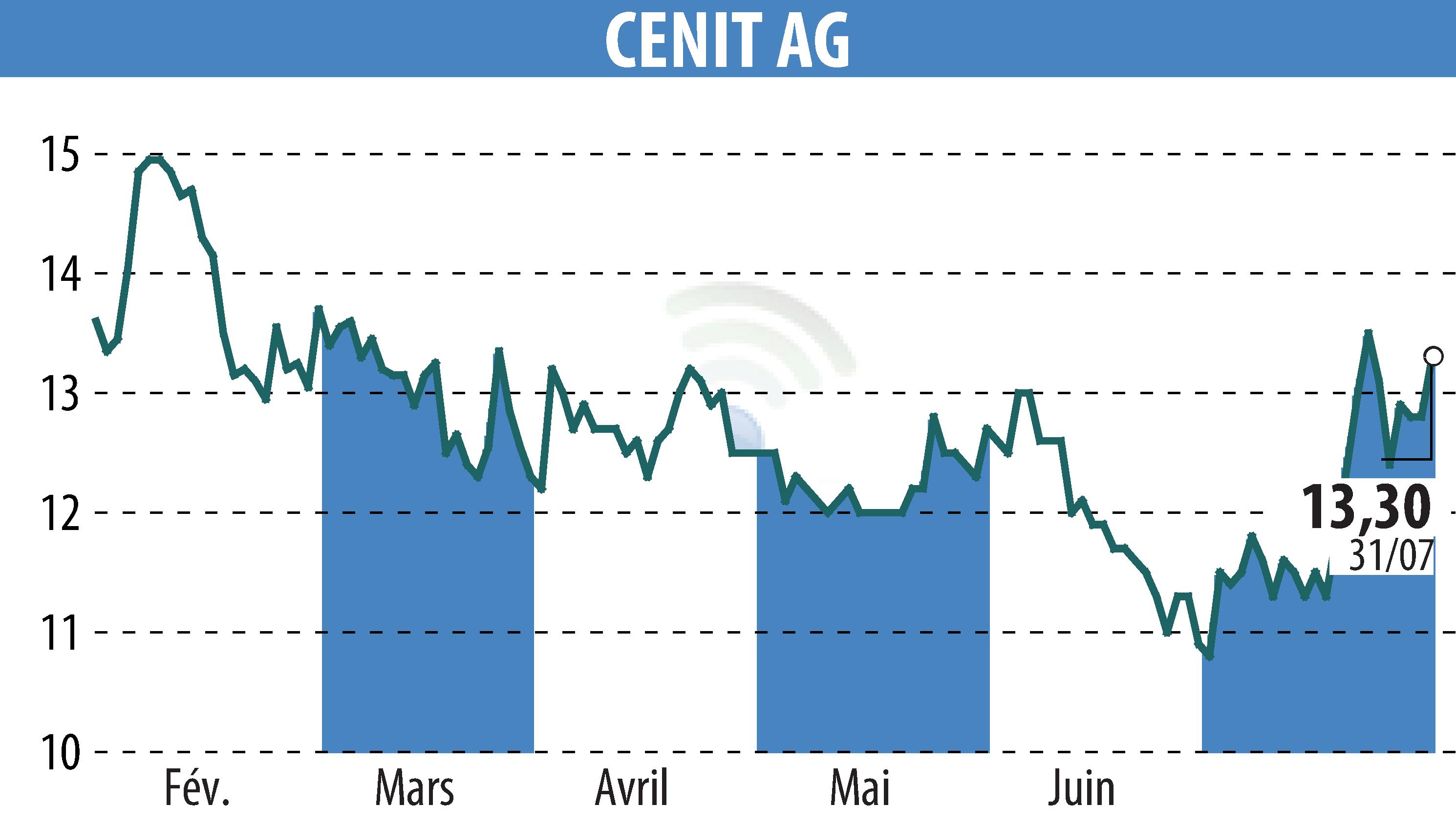 Graphique de l'évolution du cours de l'action CENIT AG (EBR:CSH).