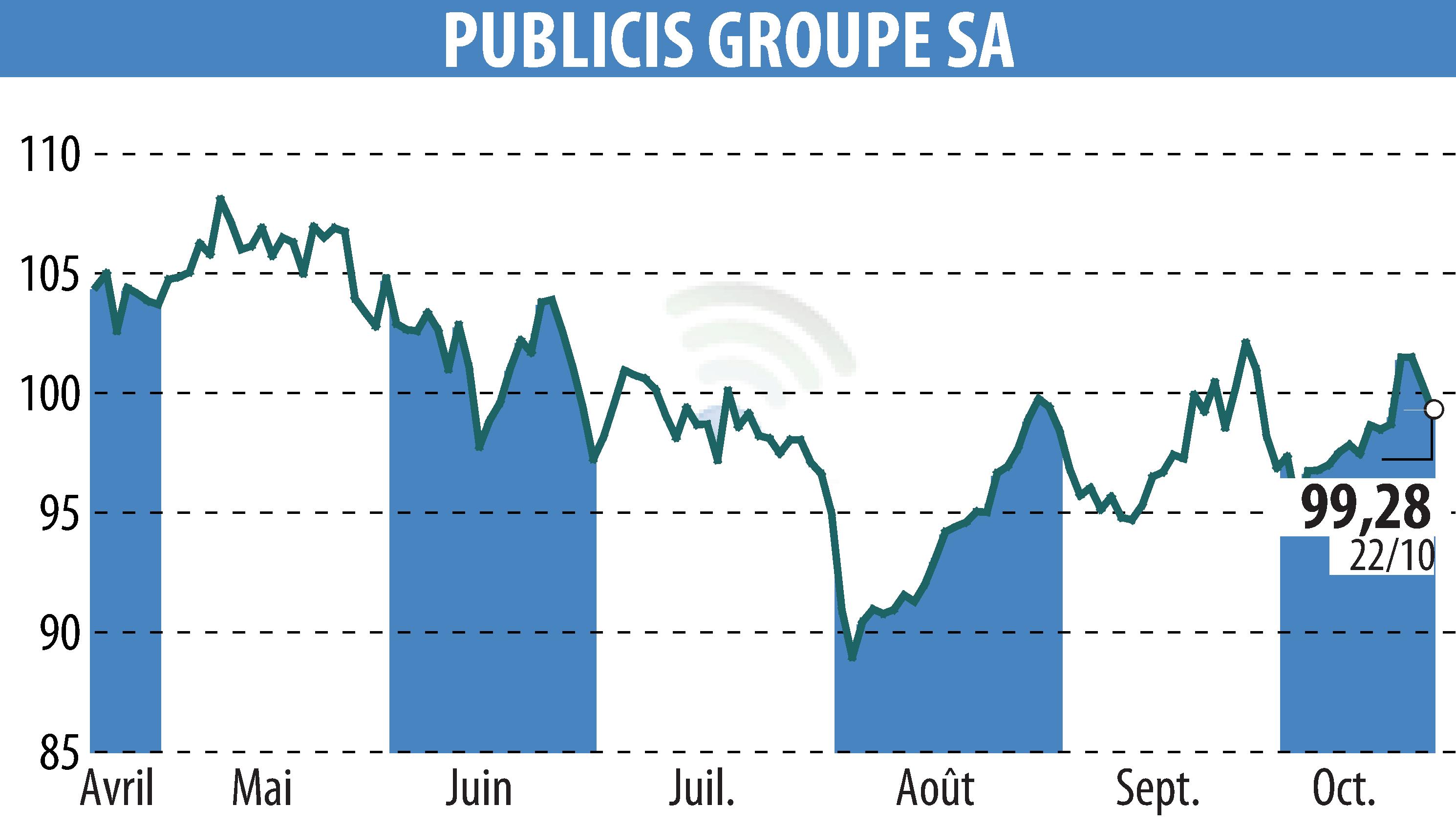 Stock price chart of PUBLICIS GROUPE (EPA:PUB) showing fluctuations.