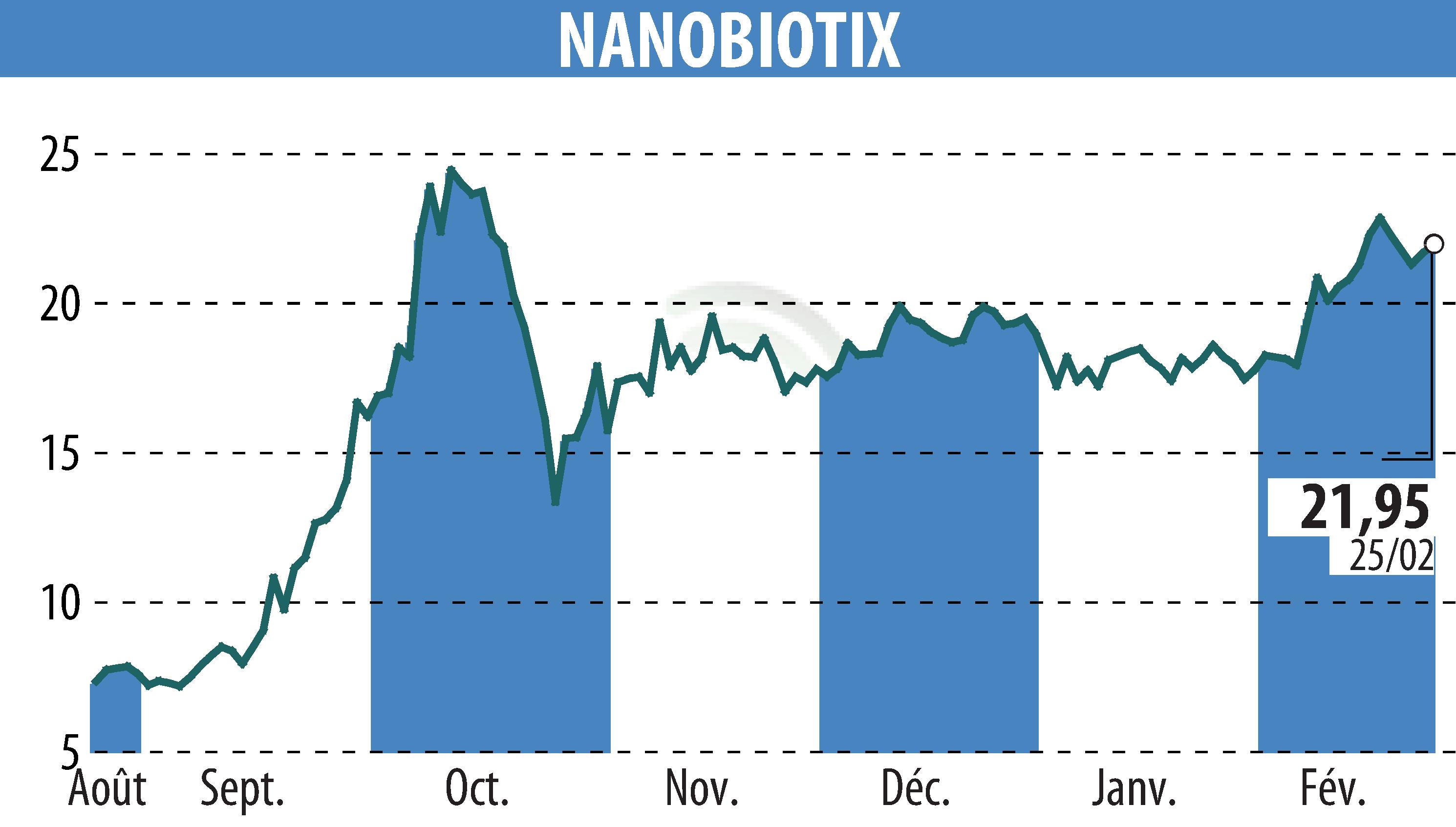Stock price chart of NANOBIOTIX (EPA:NANO) showing fluctuations.
