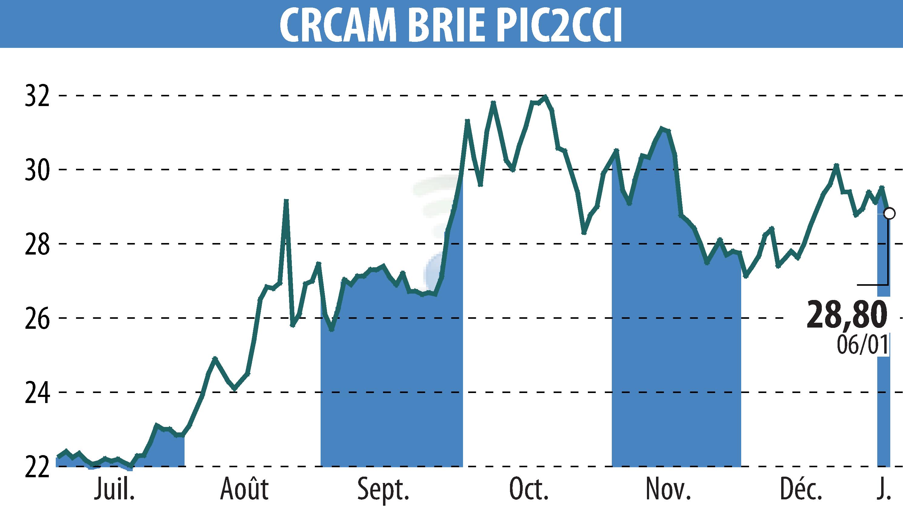Stock price chart of Crédit Agricole Brie Picardie (EPA:CRBP2) showing fluctuations.