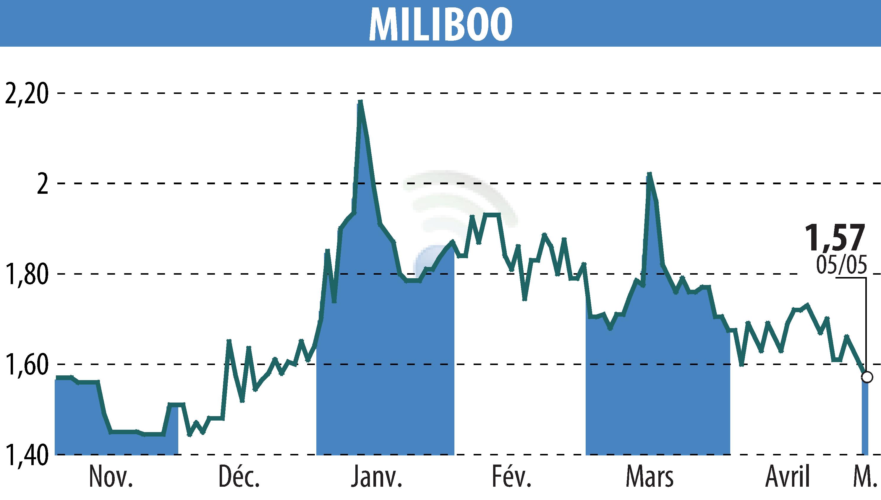 Stock price chart of MILIBOO (EPA:ALMLB) showing fluctuations.