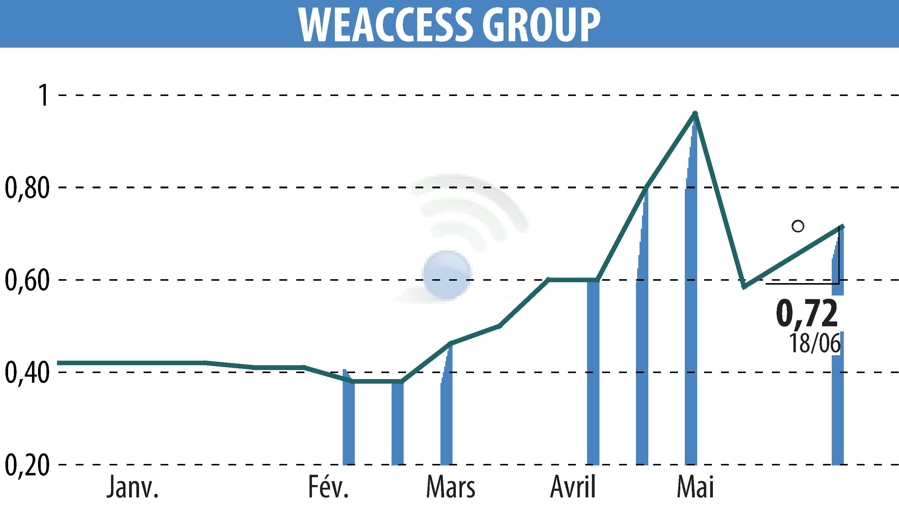 Graphique de l'évolution du cours de l'action WEACCESS GROUP (EPA:MLWEA).