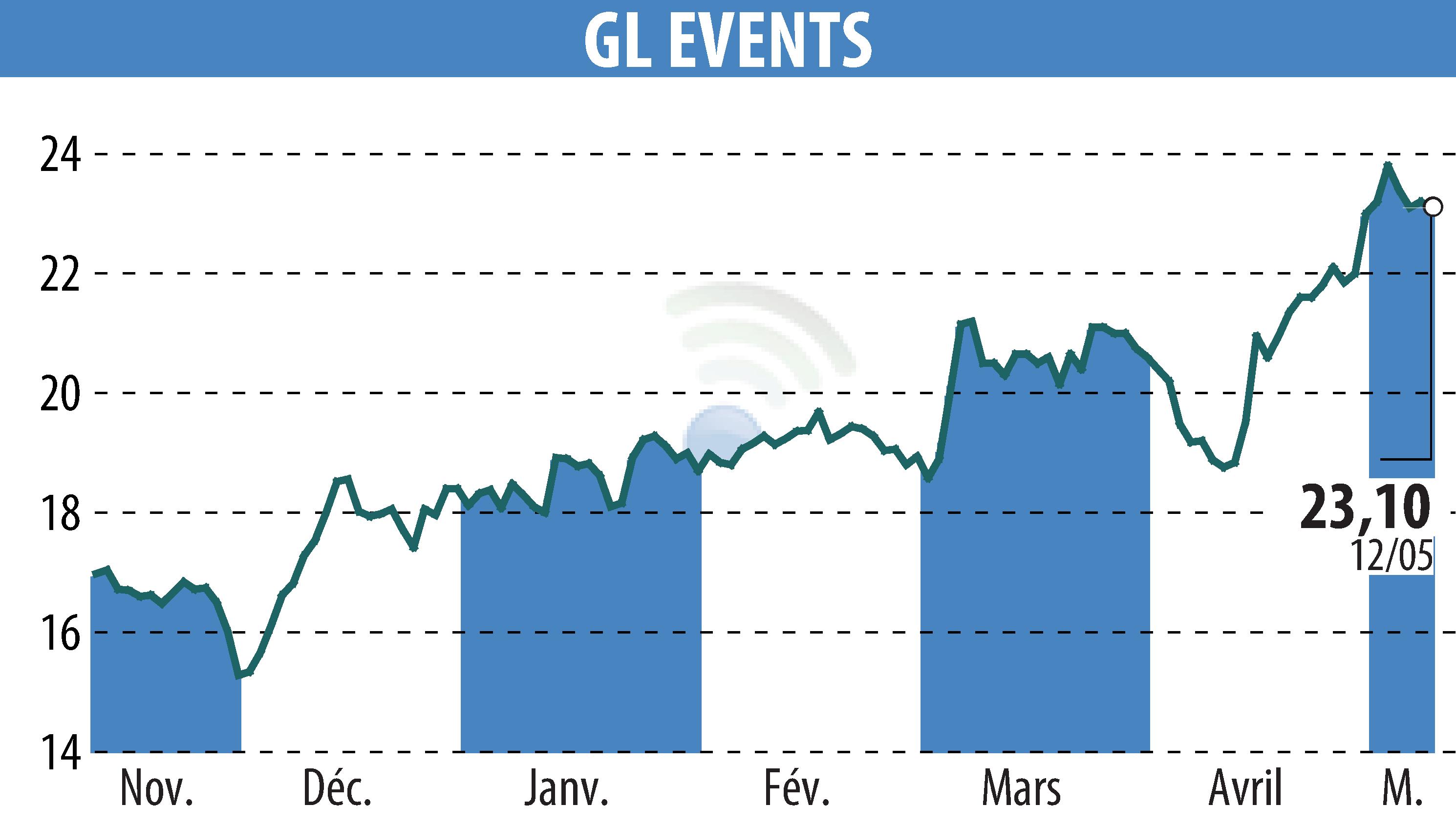 Stock price chart of GL EVENTS (EPA:GLO) showing fluctuations.