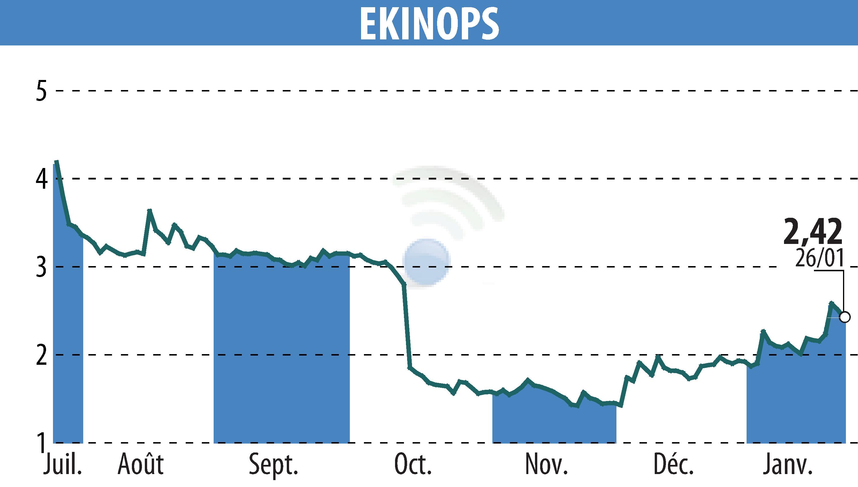 Stock price chart of EKINOPS (EPA:EKI) showing fluctuations.