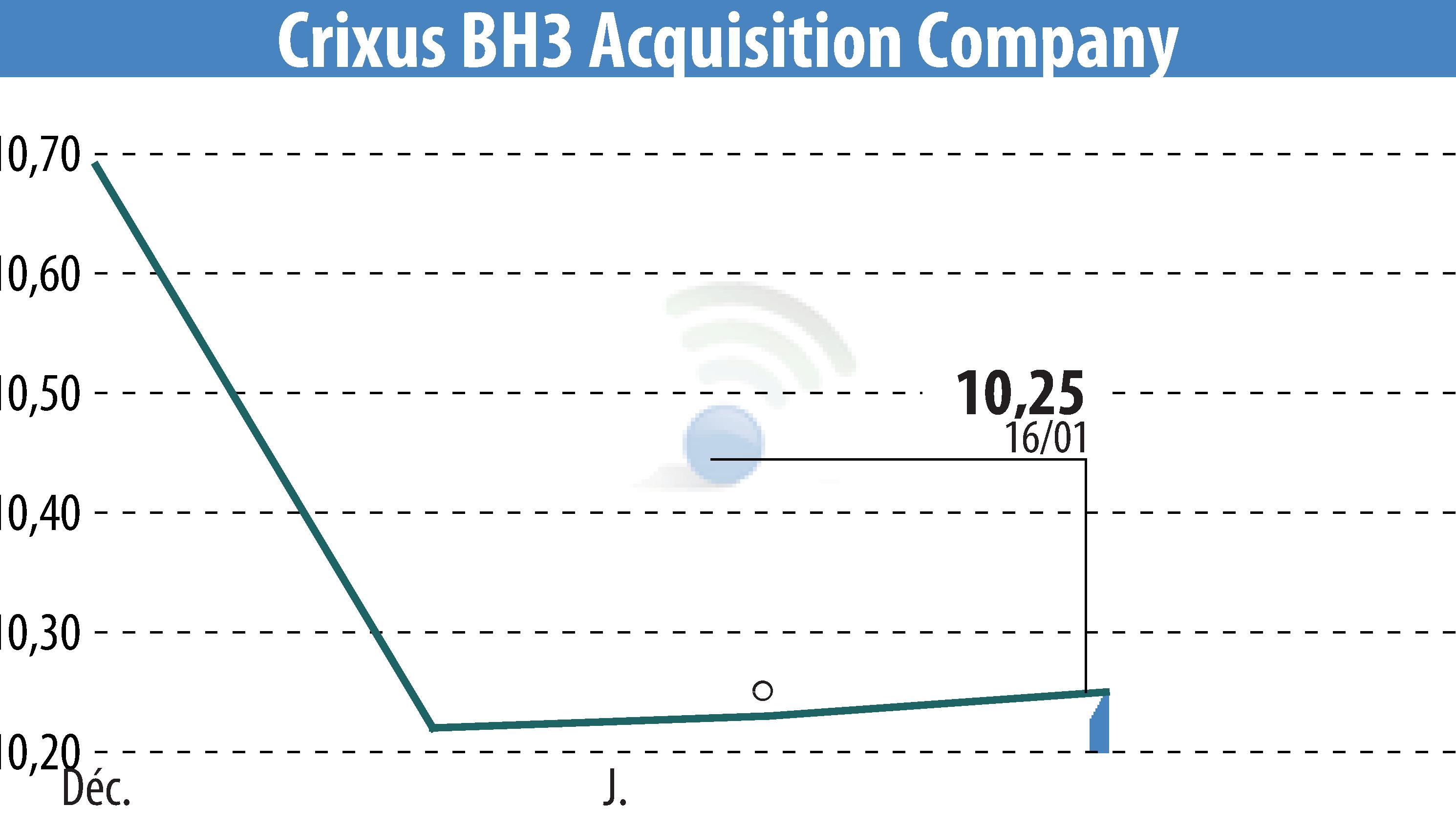 Stock price chart of XCF Global Capital Inc. (EBR:BHAC) showing fluctuations.