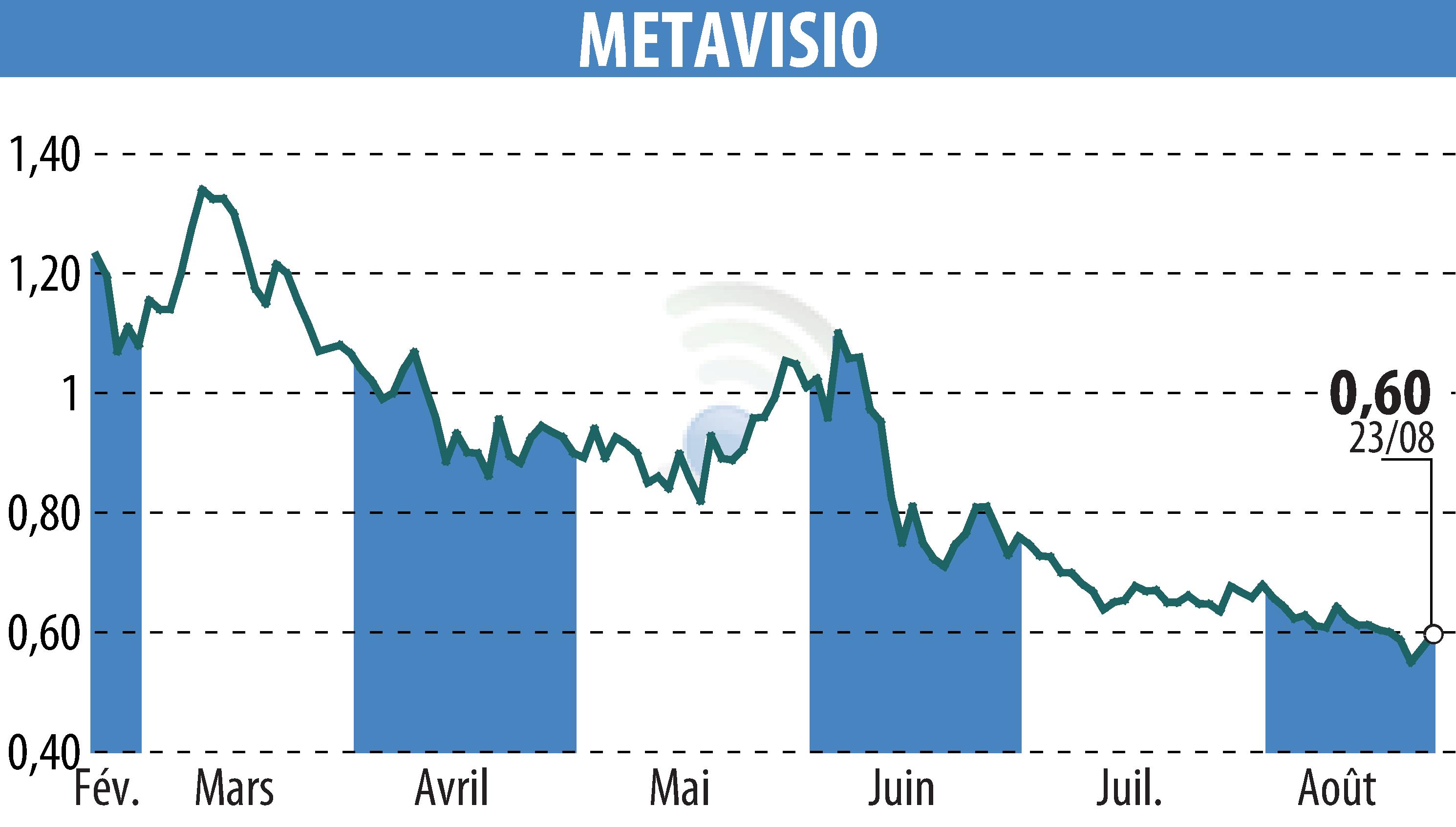 Stock price chart of METAVISIO (EPA:ALTHO) showing fluctuations.