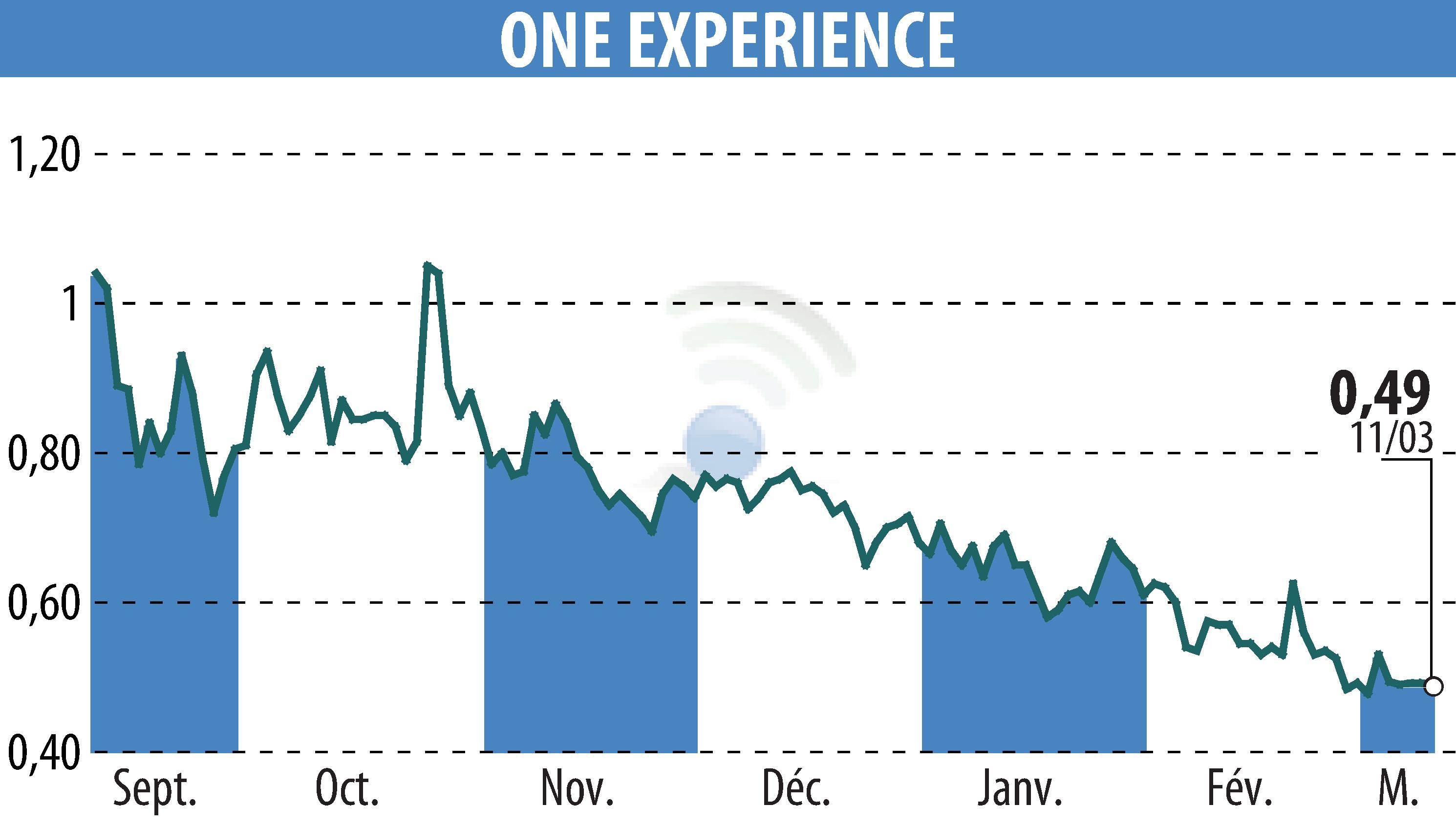 Stock price chart of ONE EXPERIENCE (EPA:ALEXP) showing fluctuations.