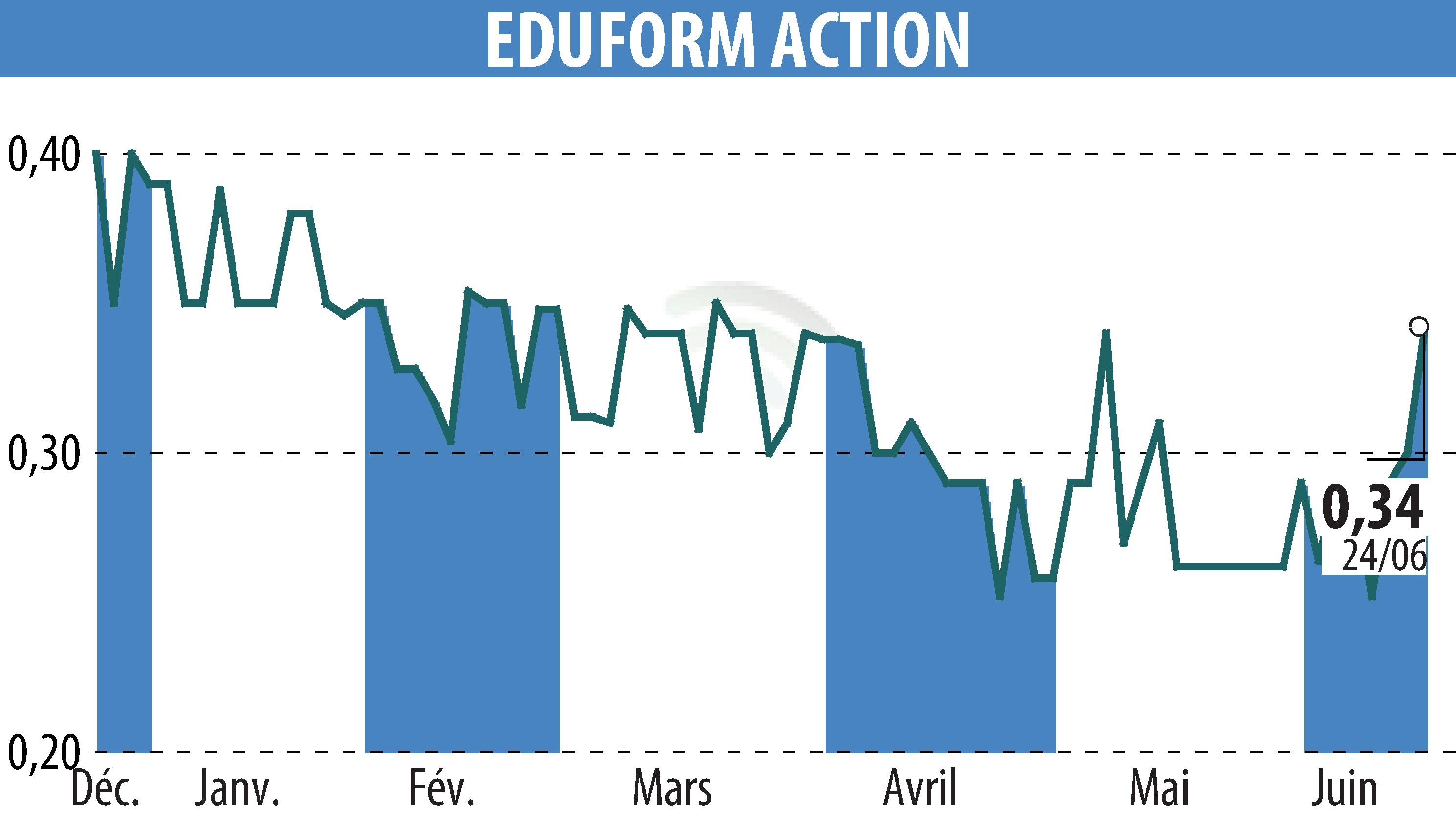 Graphique de l'évolution du cours de l'action Eduform Action (EPA:MLEFA).