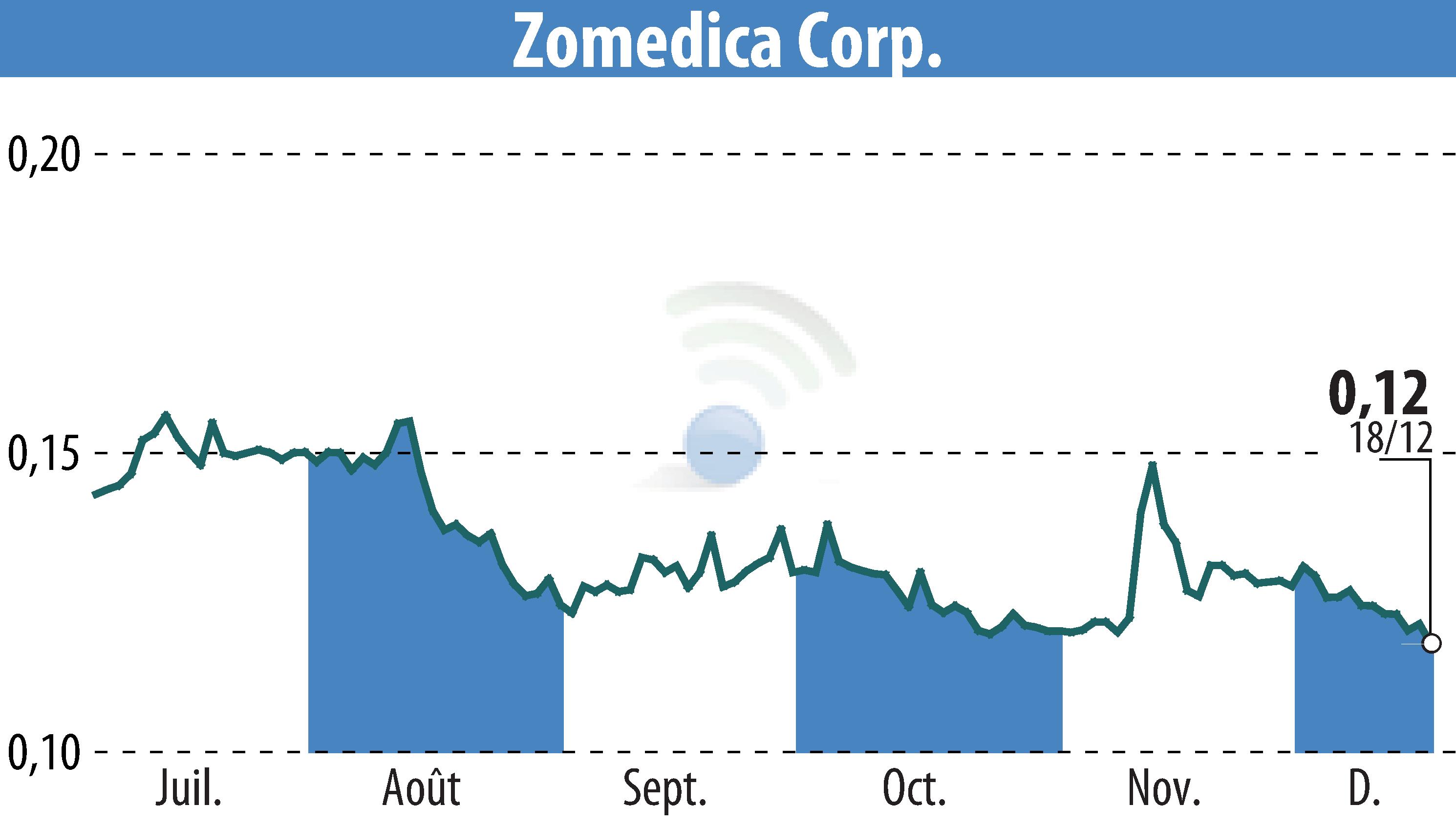 Graphique de l'évolution du cours de l'action Zomedica Corp. (EBR:ZOM).