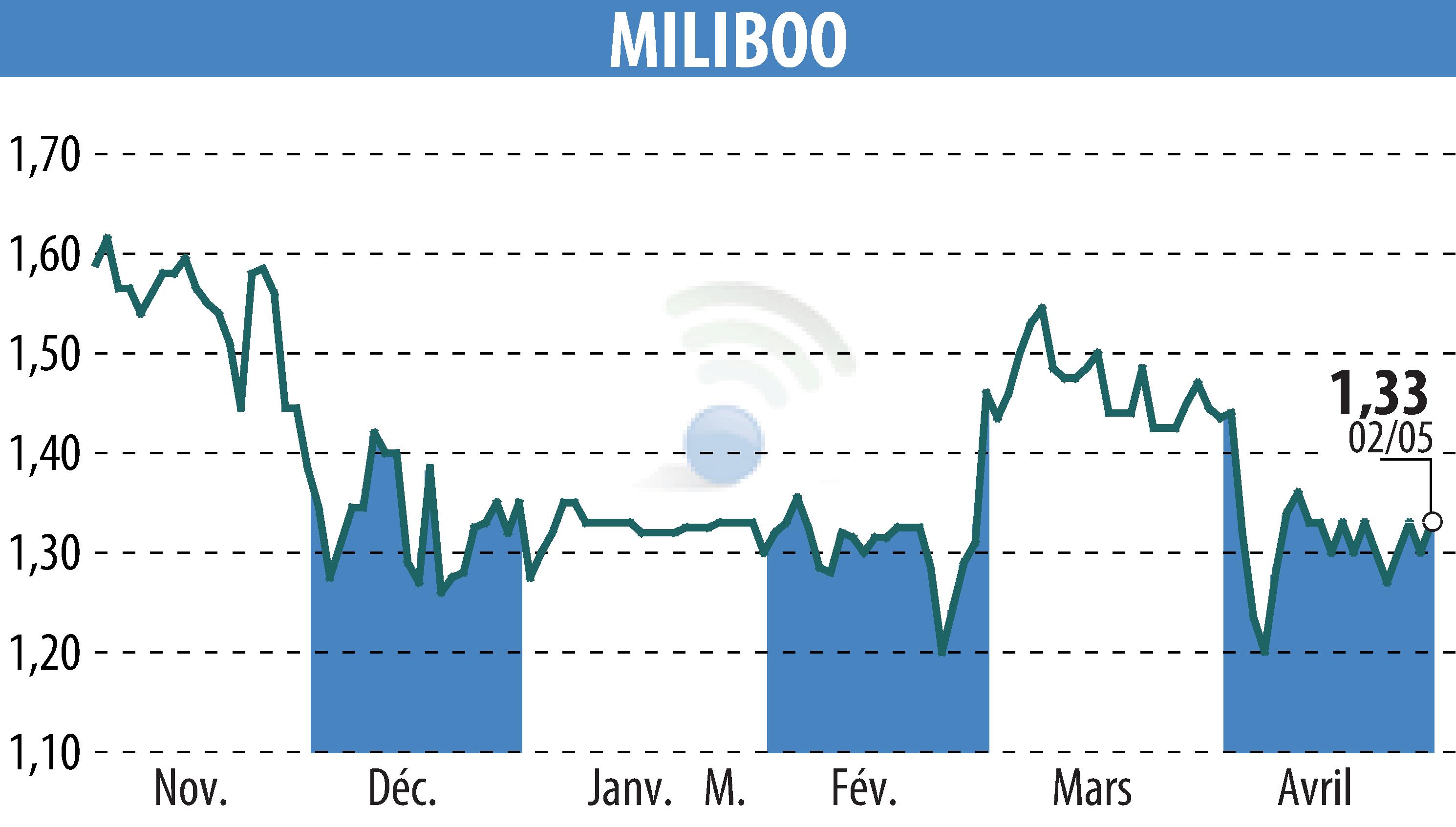 Stock price chart of MILIBOO (EPA:ALMLB) showing fluctuations.