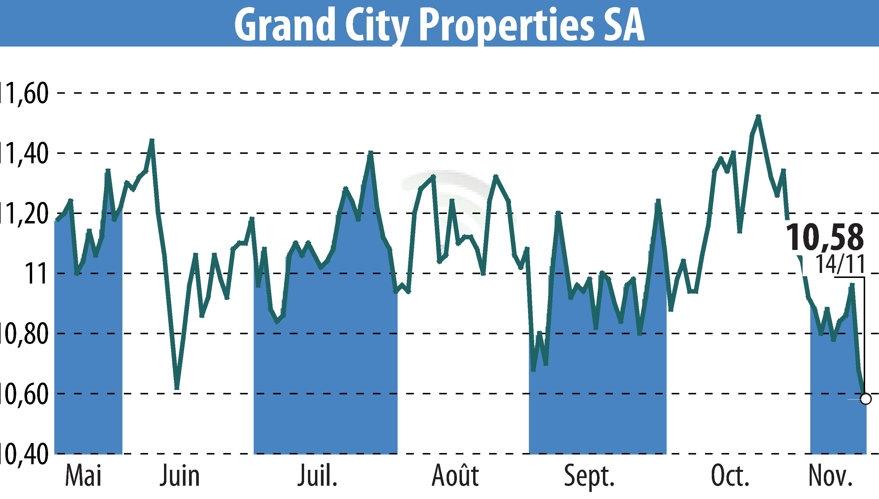 Stock price chart of Grand City Properties S.A., (EBR:GYC) showing fluctuations.