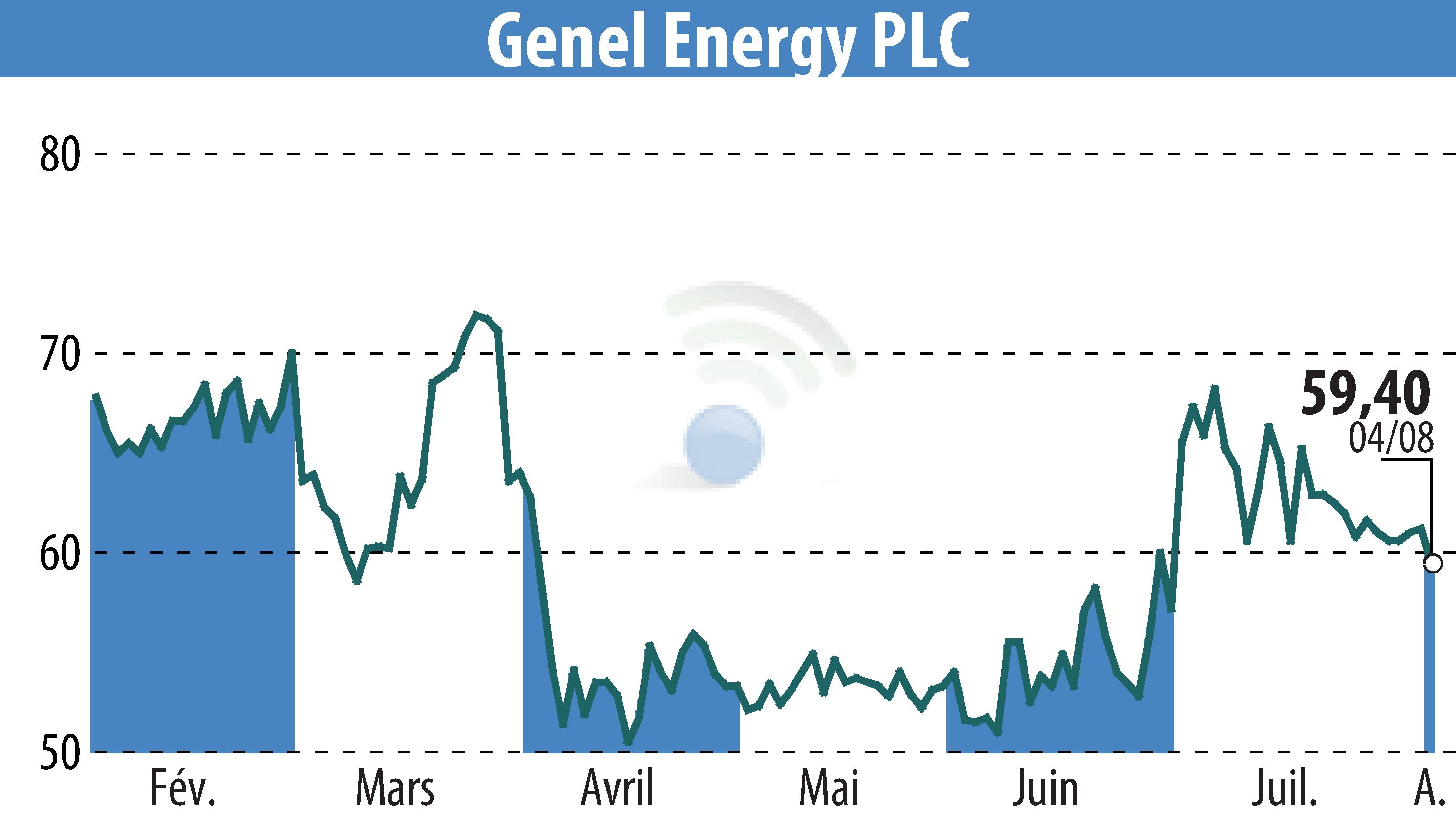Stock price chart of Genel Energy (EBR:GENL) showing fluctuations.