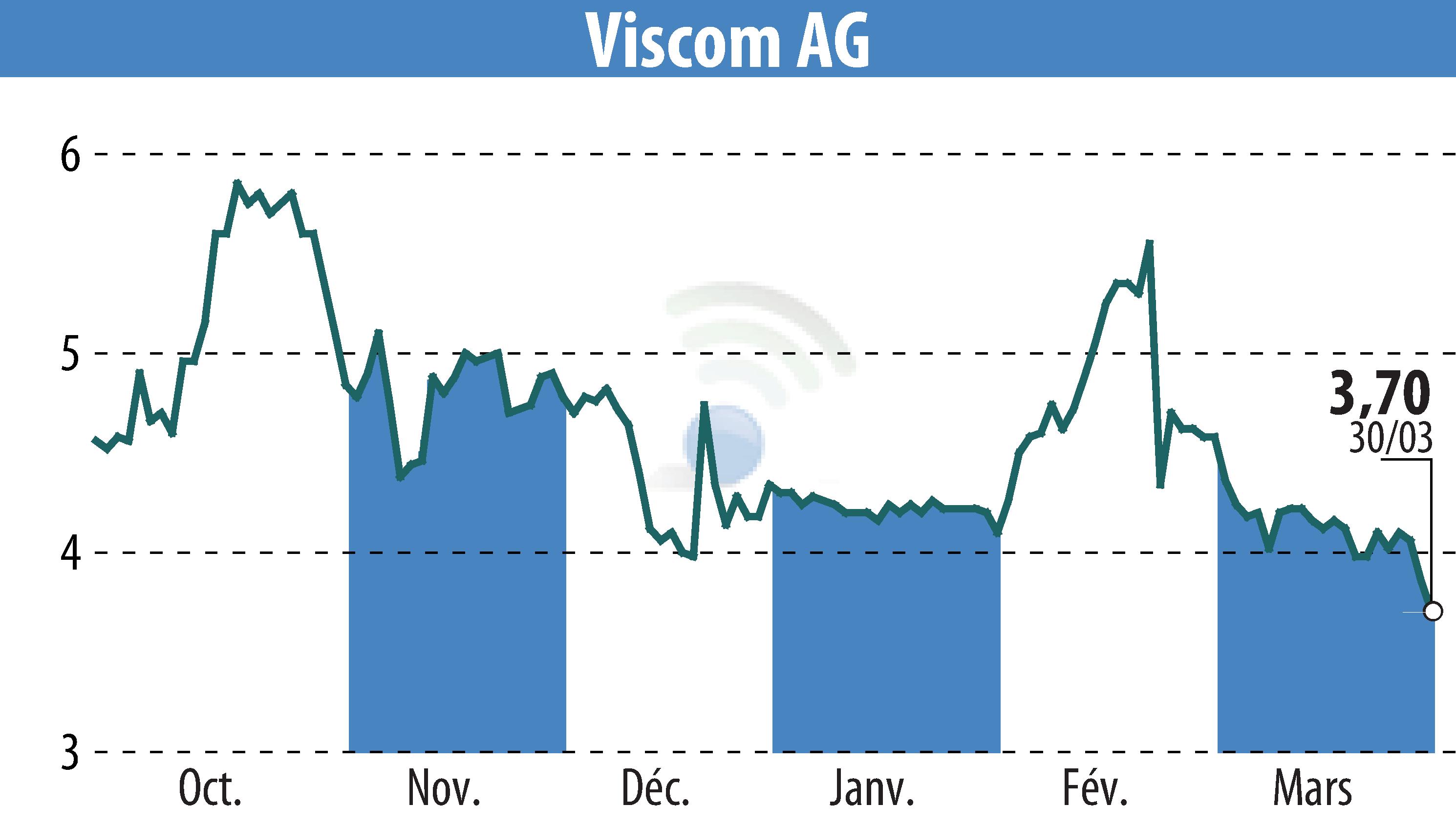 Stock price chart of Viscom AG (EBR:V6C) showing fluctuations.