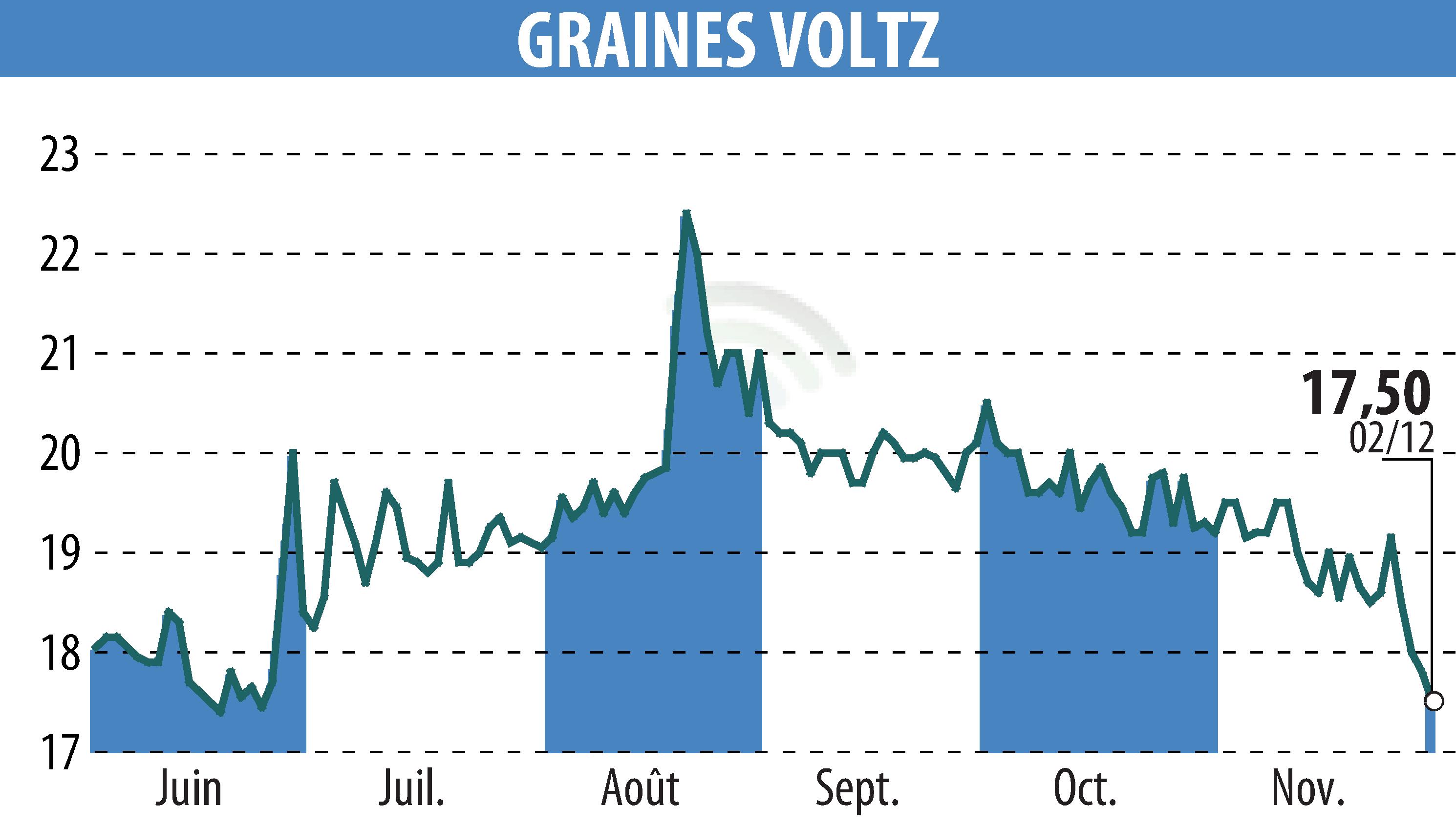Stock price chart of Graines Voltz (EPA:GRVO) showing fluctuations.