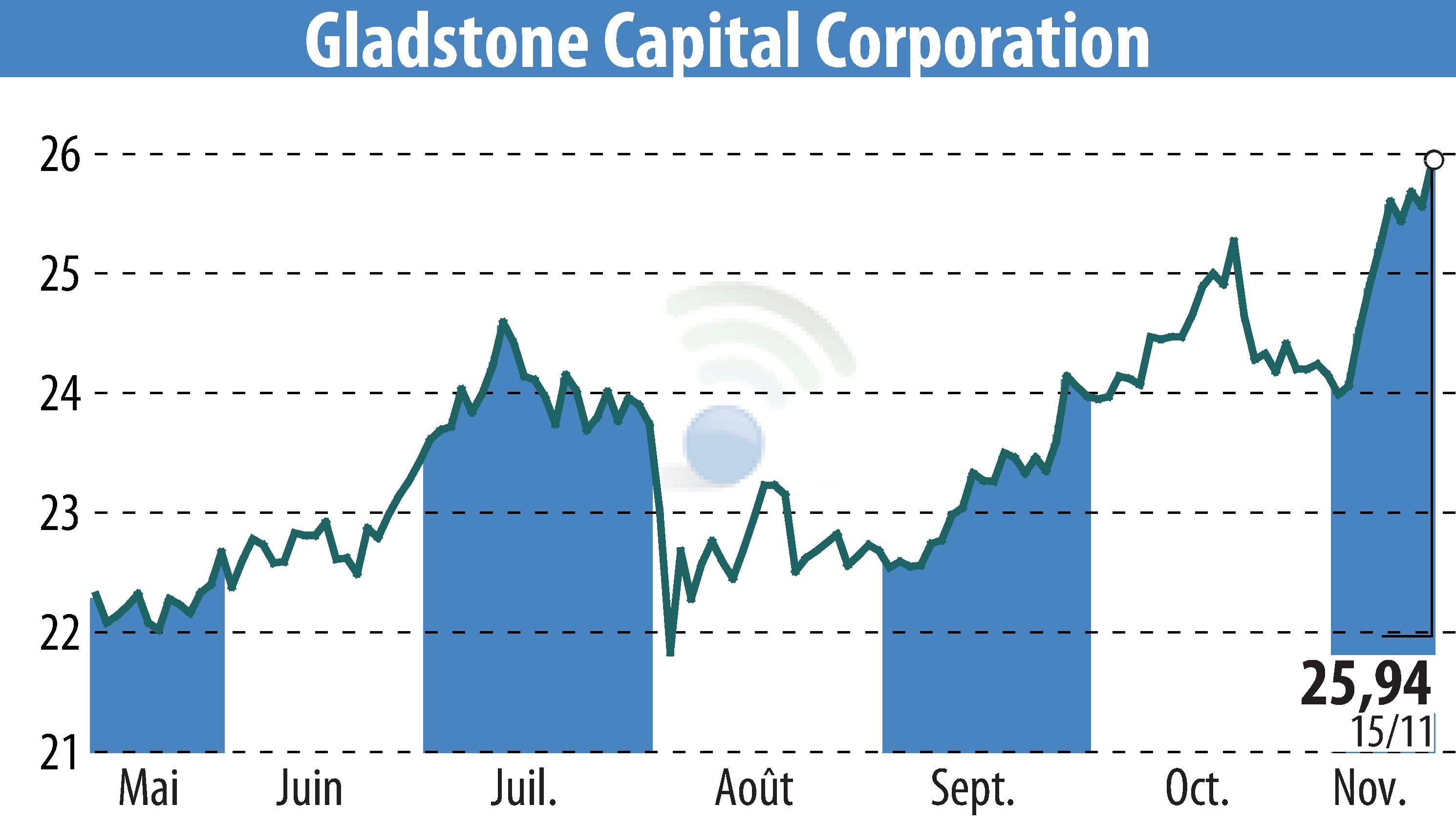 Graphique de l'évolution du cours de l'action Gladstone Capital Corporation (EBR:GLAD).