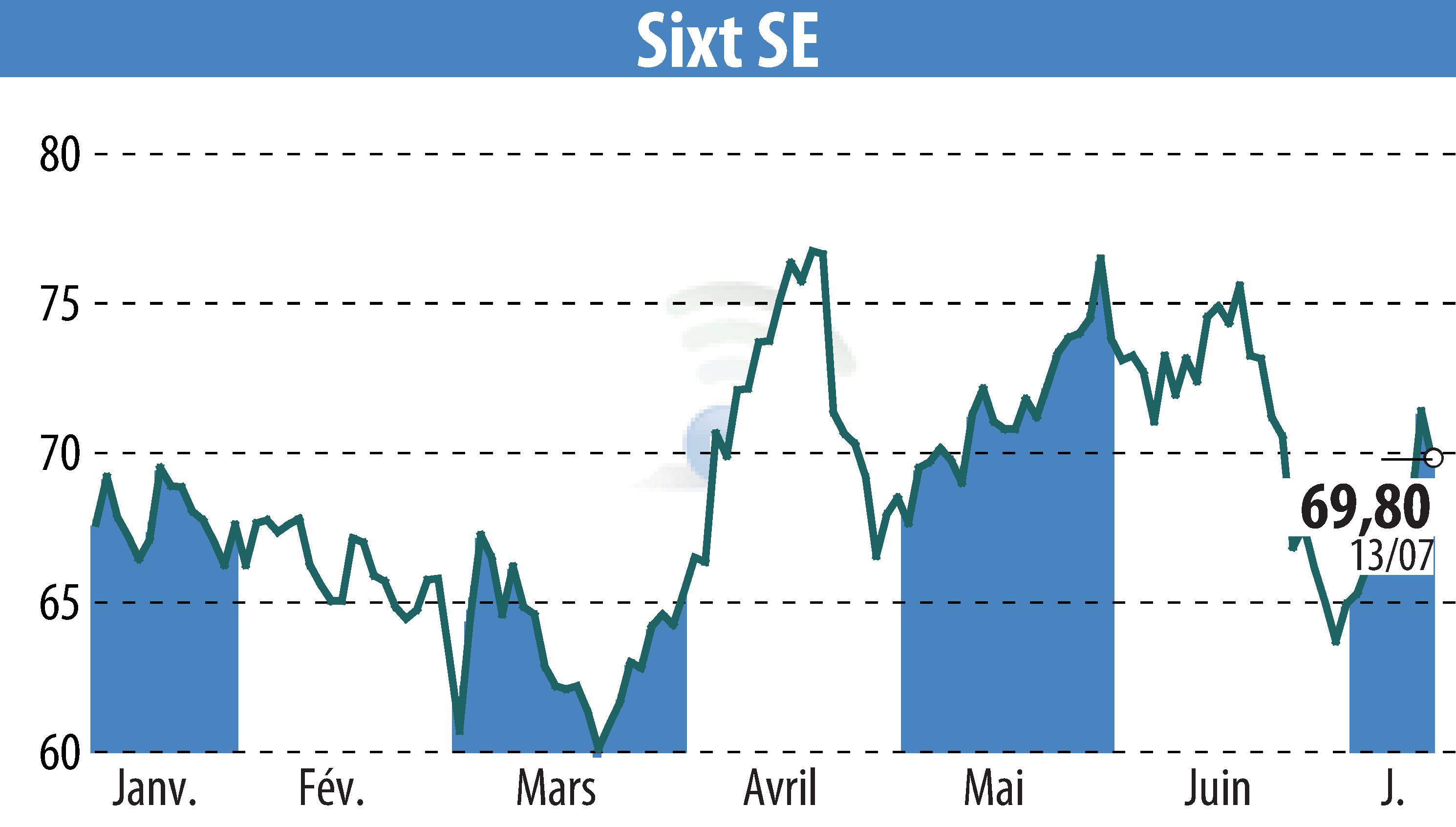 Graphique de l'évolution du cours de l'action Sixt Aktiengesellschaft (EBR:SIX2).