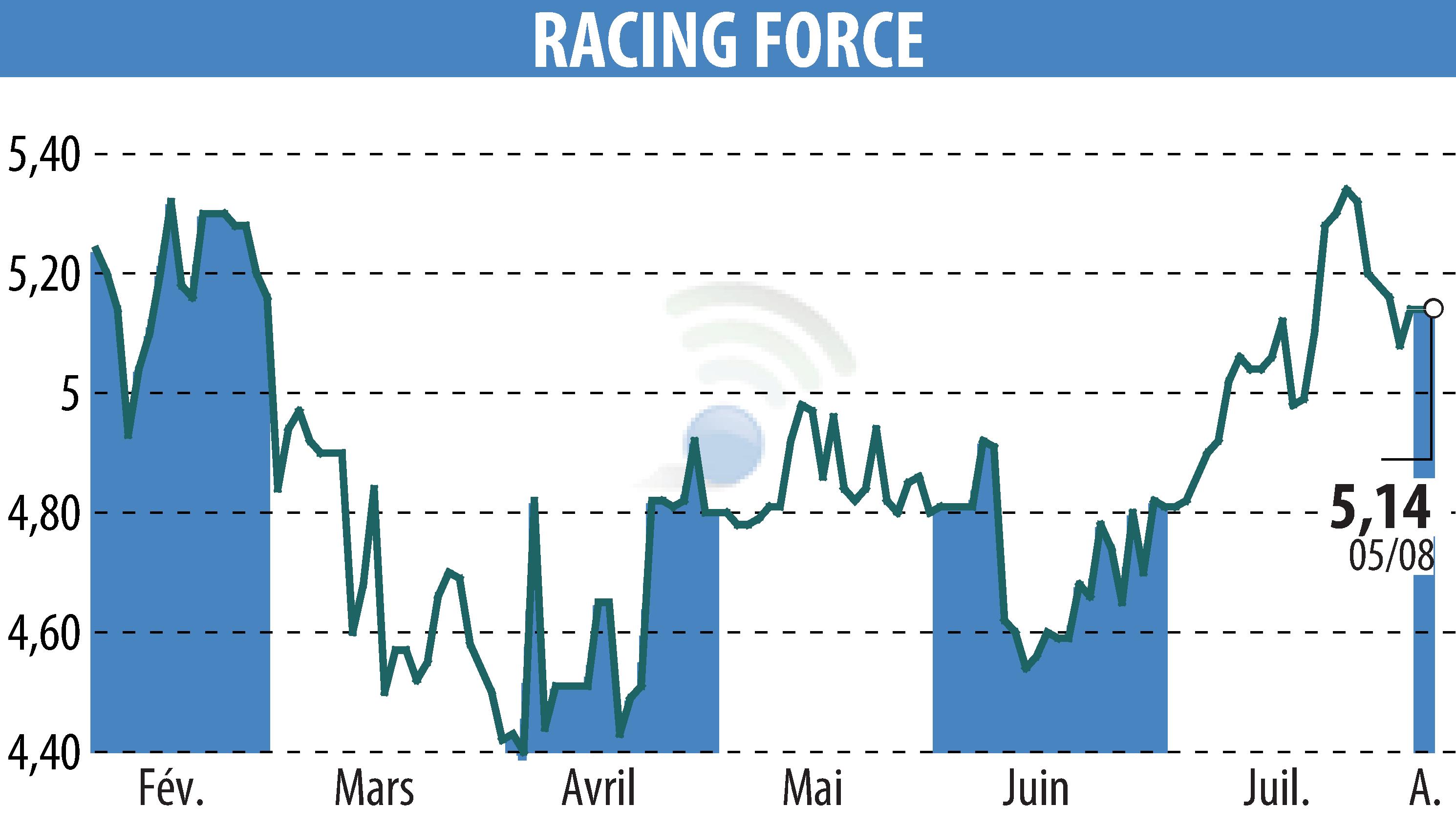 Graphique de l'évolution du cours de l'action RACING FORCE (EPA:ALRFG).
