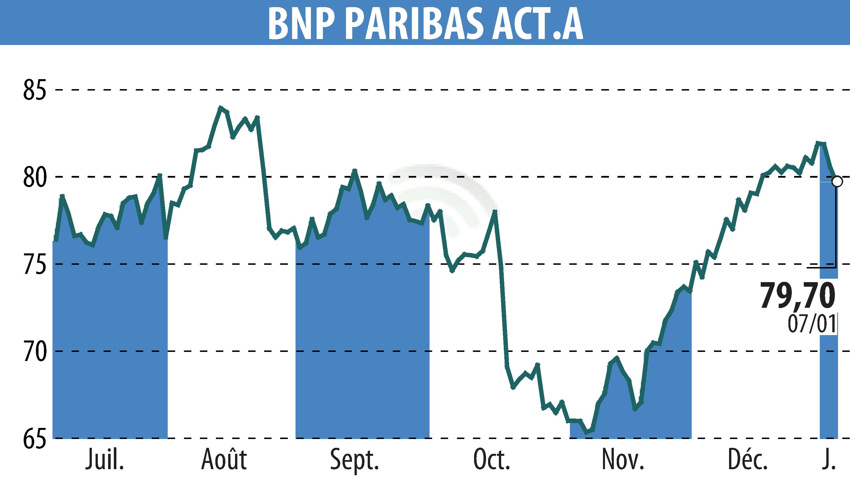 Stock price chart of BNP PARIBAS (EPA:BNP) showing fluctuations.