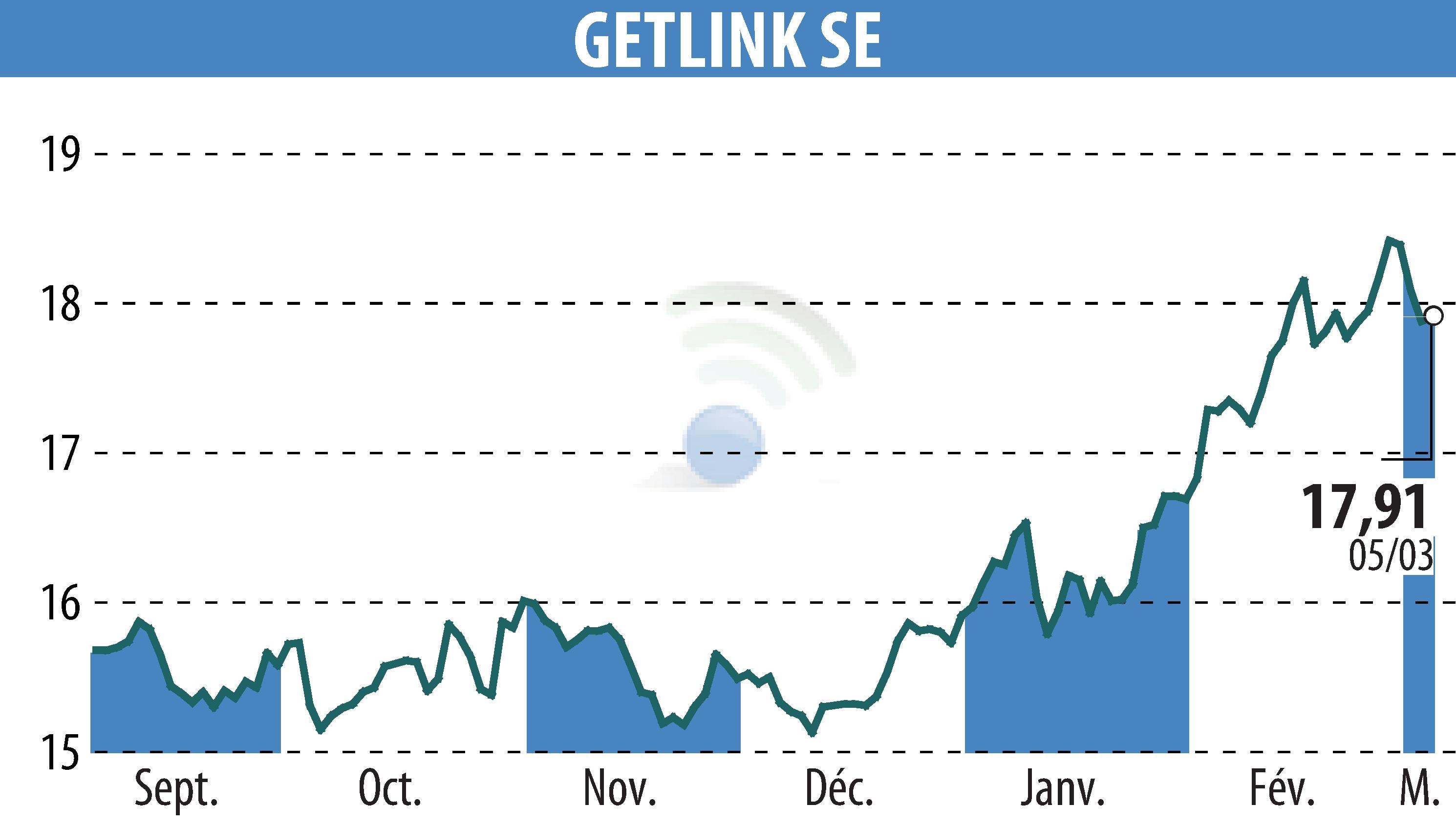 Stock price chart of GETLINK (EPA:GET) showing fluctuations.