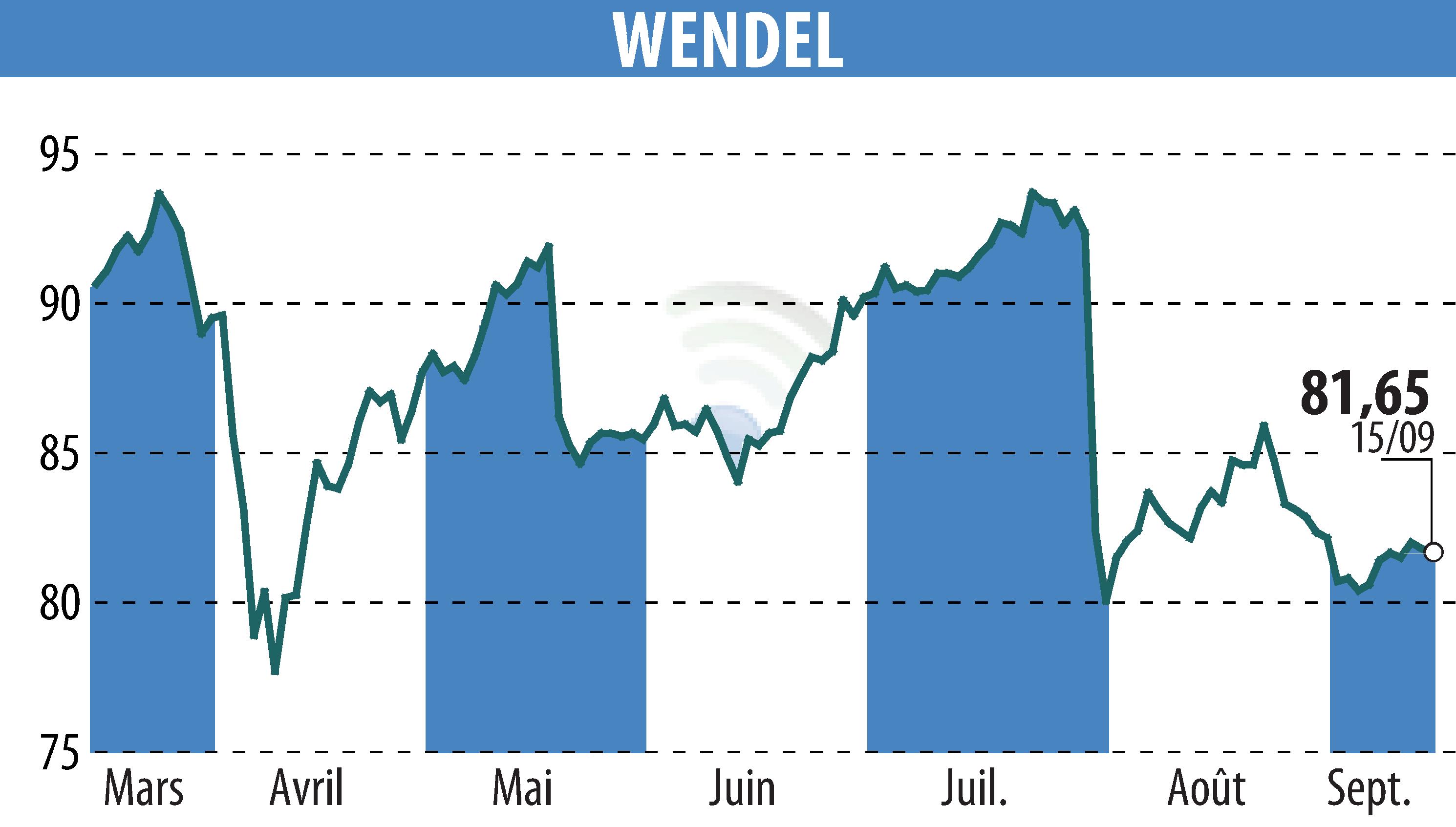 Stock price chart of WENDEL INVESTISSEMENT (EPA:MF) showing fluctuations.