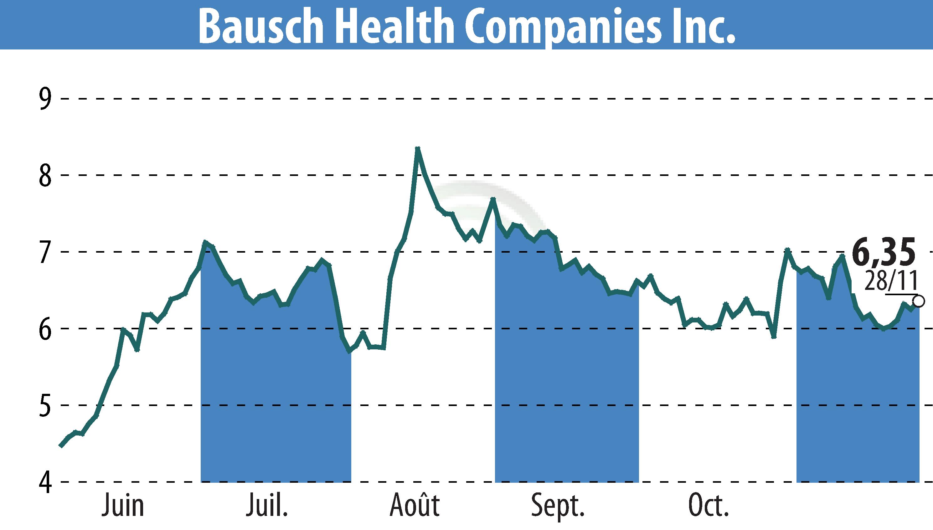 Stock price chart of Bausch Health Companies Inc. (EBR:BHC) showing fluctuations.