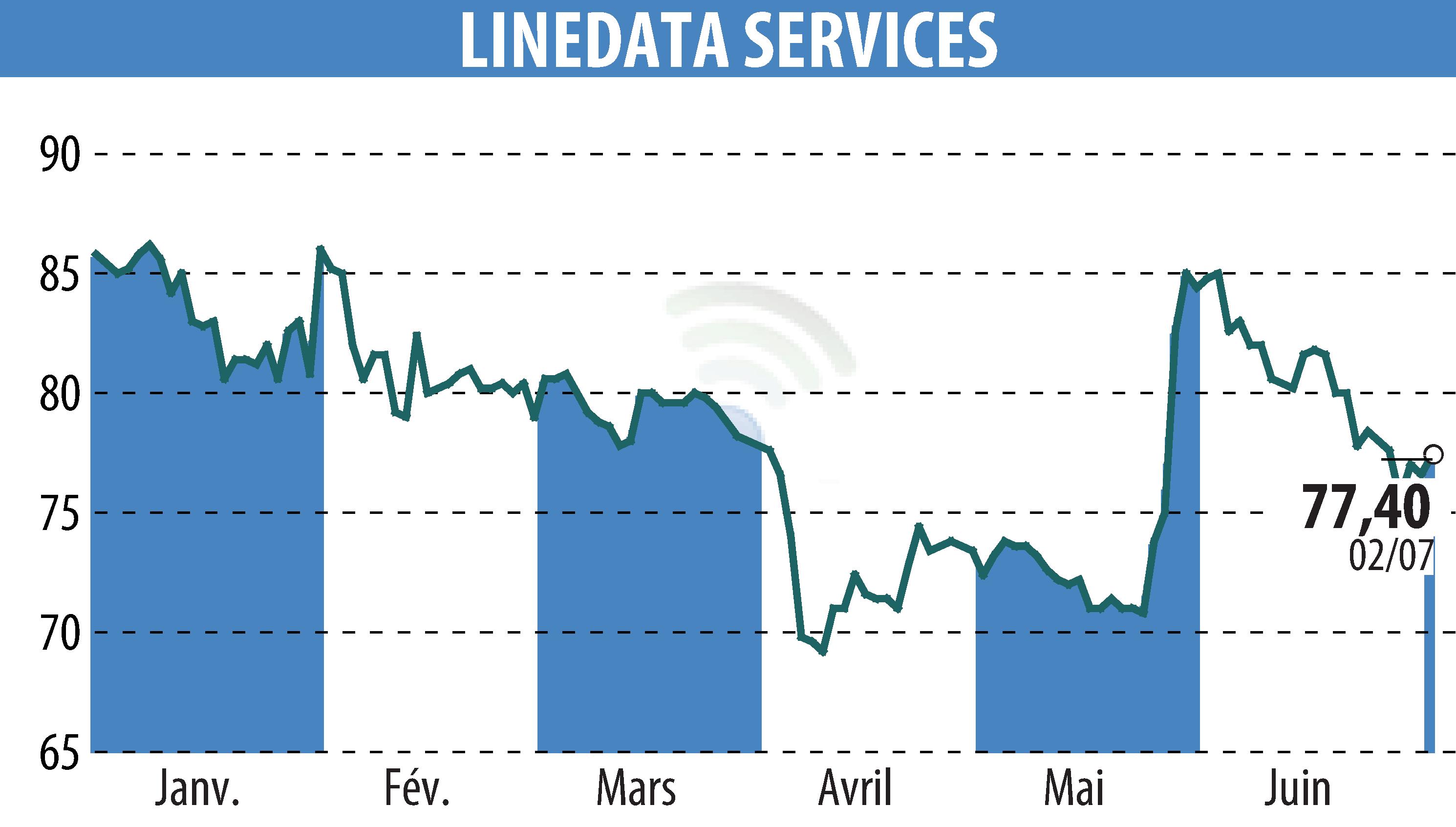Graphique de l'évolution du cours de l'action LINEDATA SERVICES (EPA:LIN).