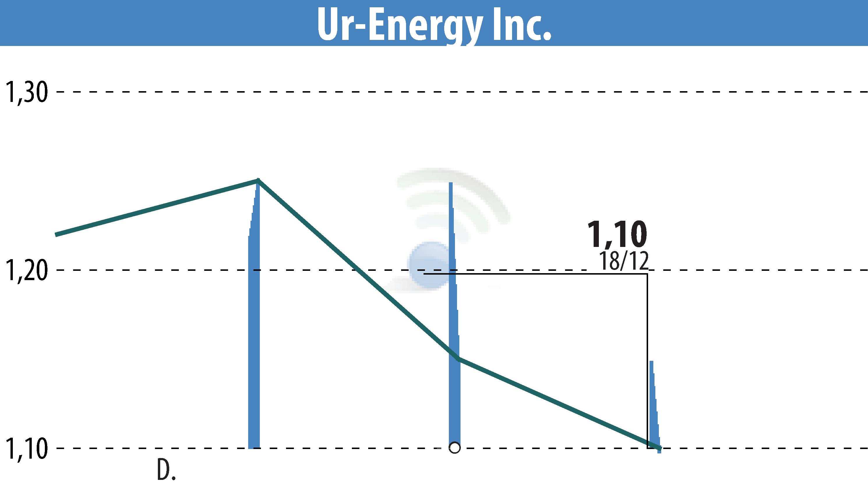 Stock price chart of Ur-Energy Inc. (EBR:URG) showing fluctuations.