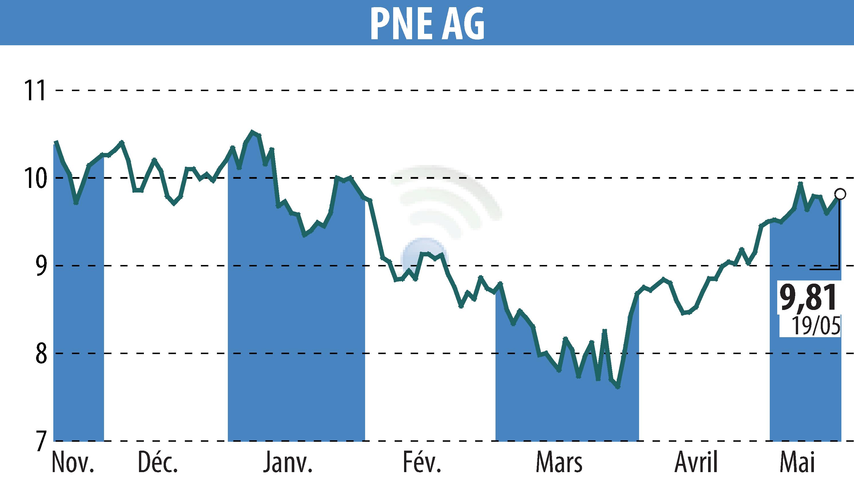 Graphique de l'évolution du cours de l'action PNE WIND AG (EBR:PNE3).