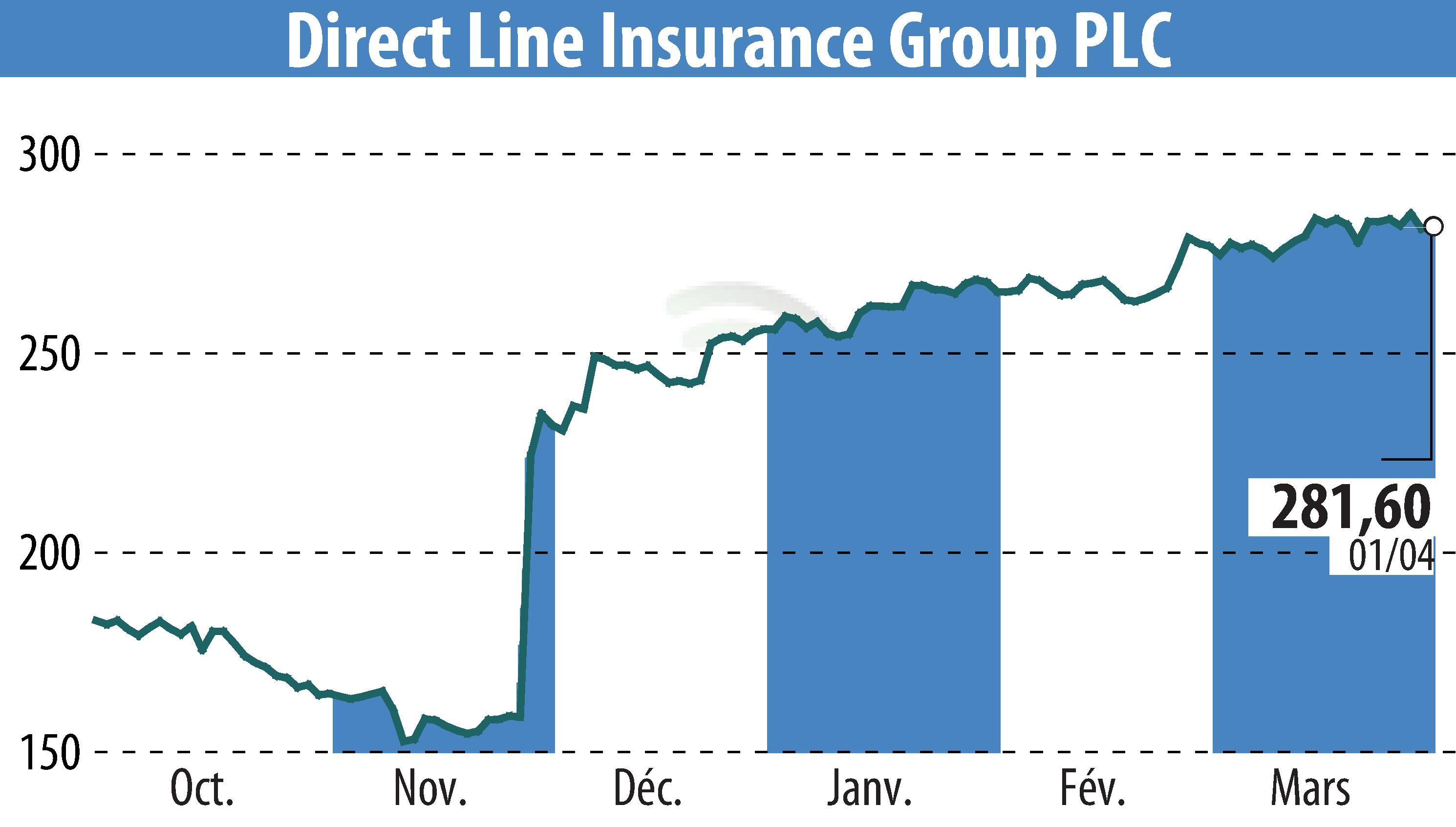 Graphique de l'évolution du cours de l'action Direct Line Group (EBR:DLG).