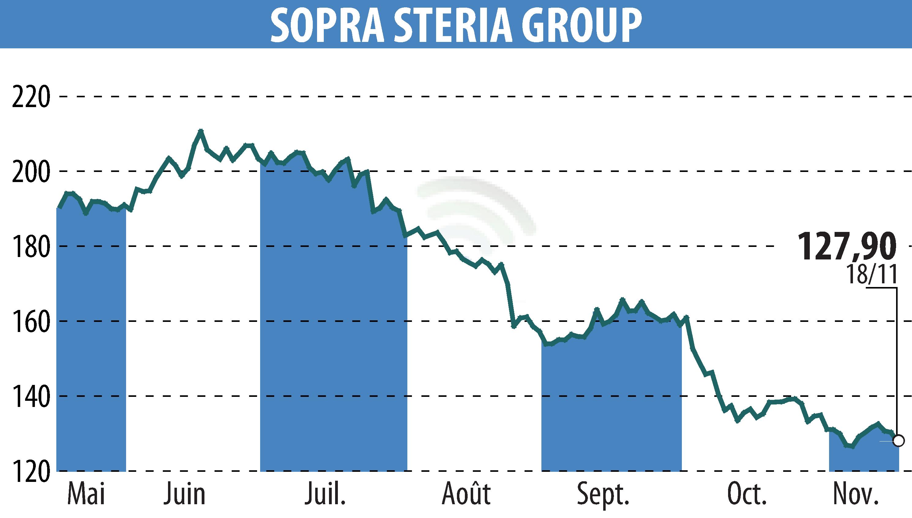 Graphique de l'évolution du cours de l'action SOPRA GROUP (EPA:SOP).
