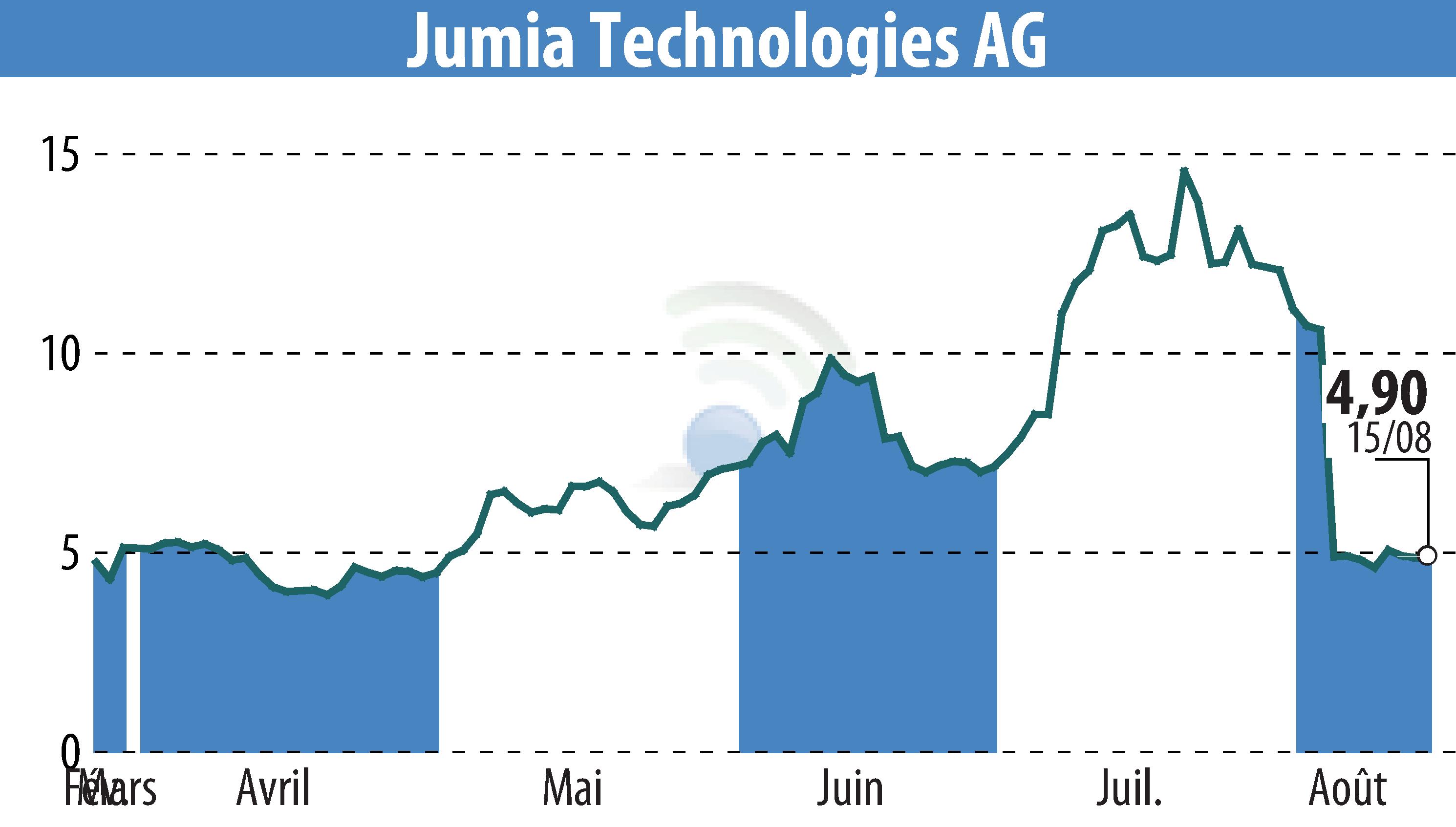 Graphique de l'évolution du cours de l'action Jumia Technologies AG (EBR:JMIA).