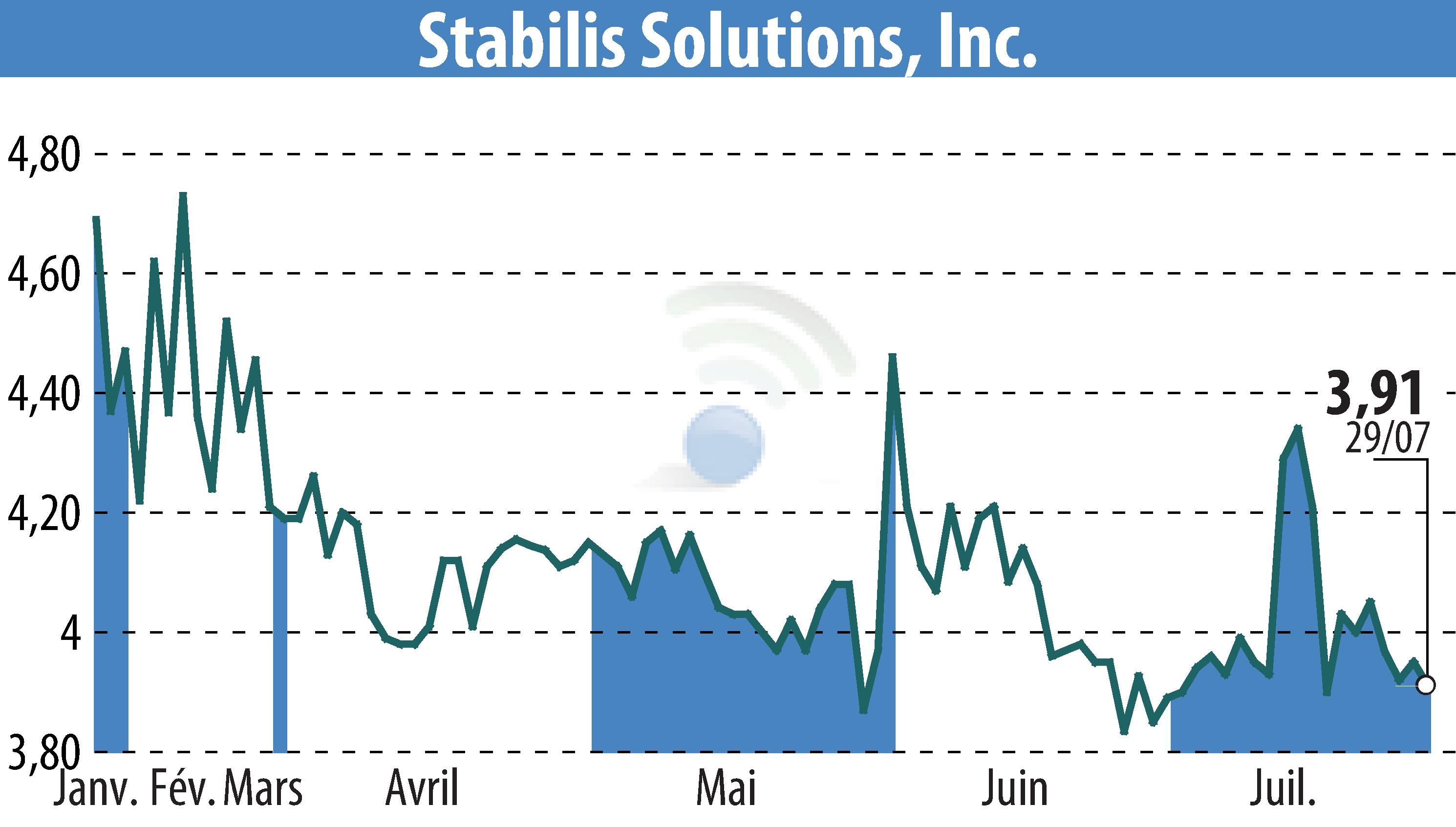 Stock price chart of Stabilis Solutions (EBR:SLNG) showing fluctuations.