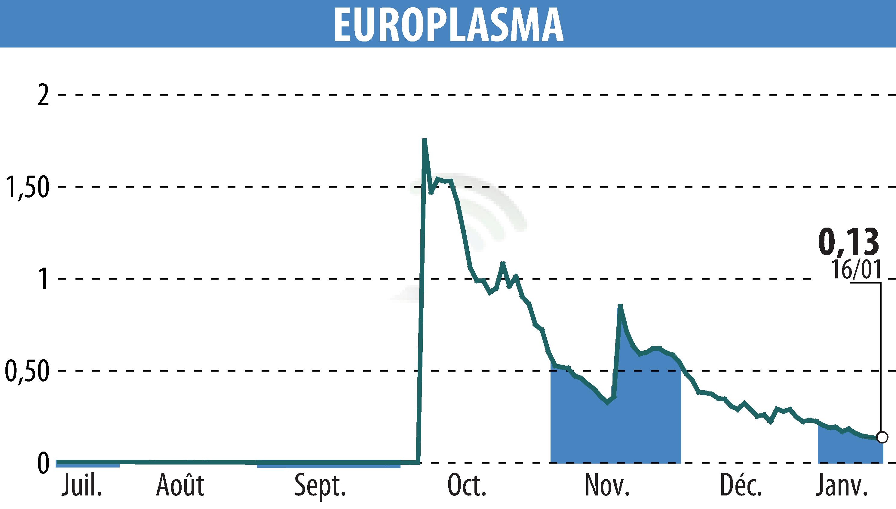 Graphique de l'évolution du cours de l'action EUROPLASMA (EPA:ALEUP).