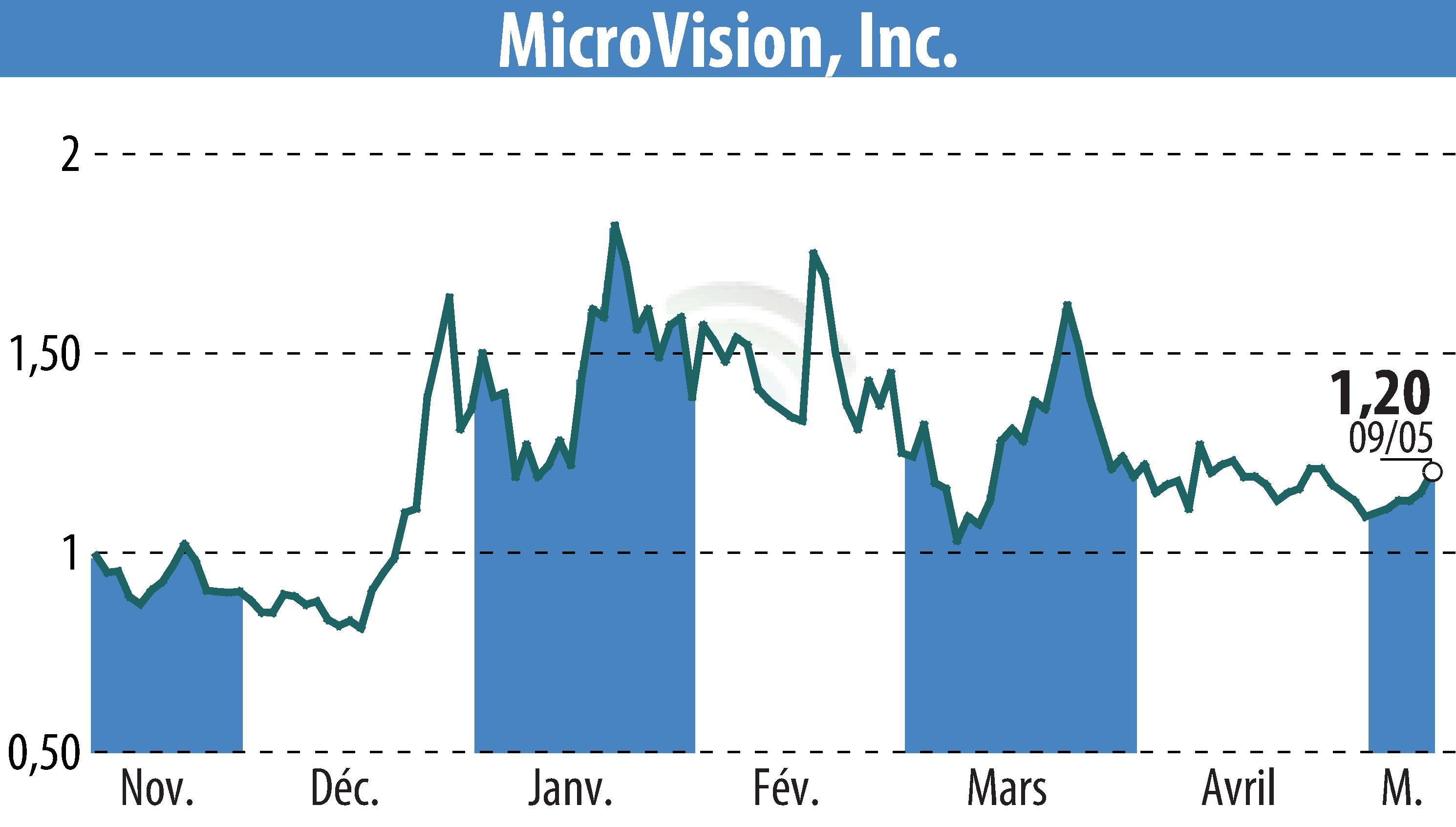 Stock price chart of MicroVision, Inc. (EBR:MVIS) showing fluctuations.