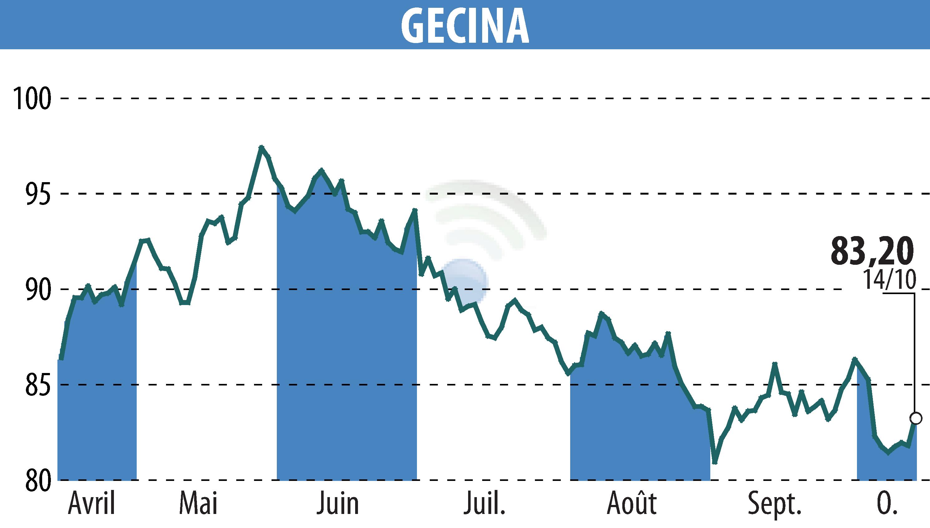 Graphique de l'évolution du cours de l'action GECINA (EPA:GFC).