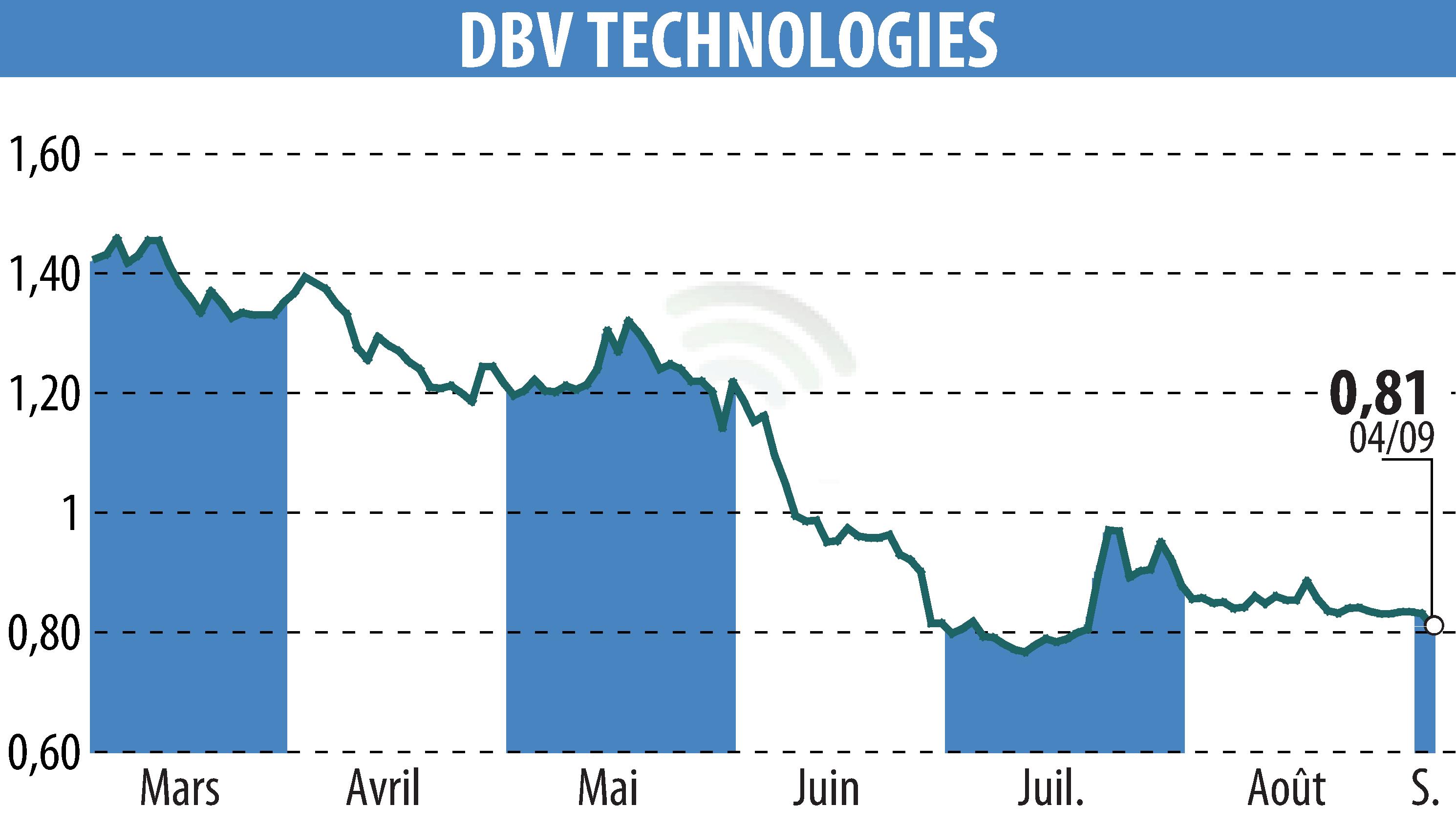 Graphique de l'évolution du cours de l'action DBV TECHNOLOGIES (EPA:DBV).