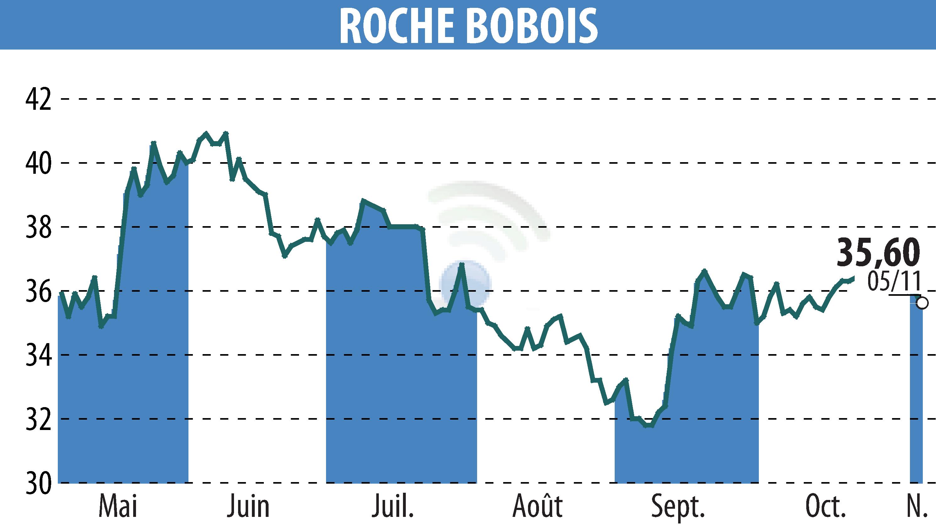 Stock price chart of ROCHE BOBOIS (EPA:RBO) showing fluctuations.
