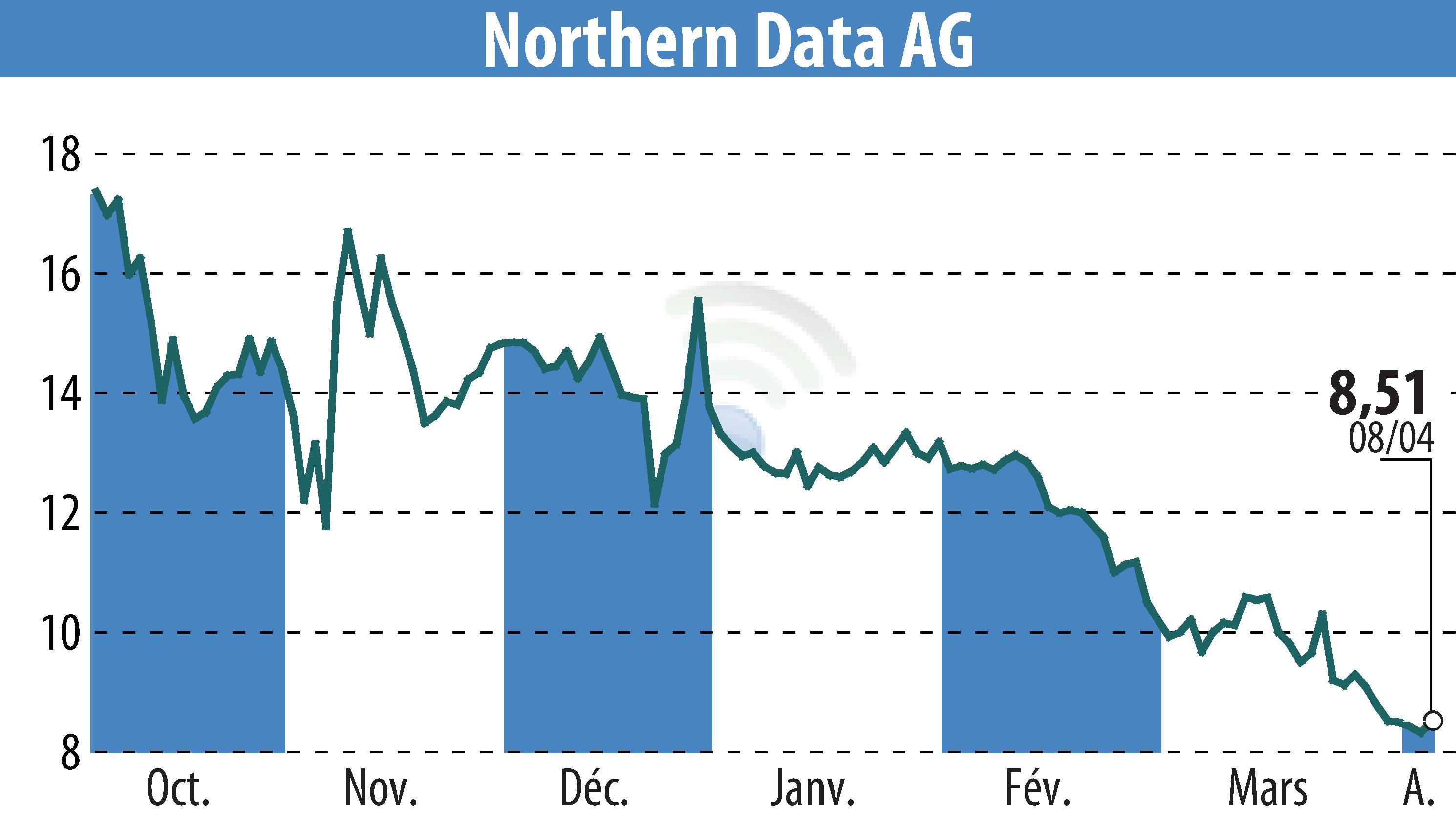 Stock price chart of Northern Bitcoin AG (EBR:NB2) showing fluctuations.