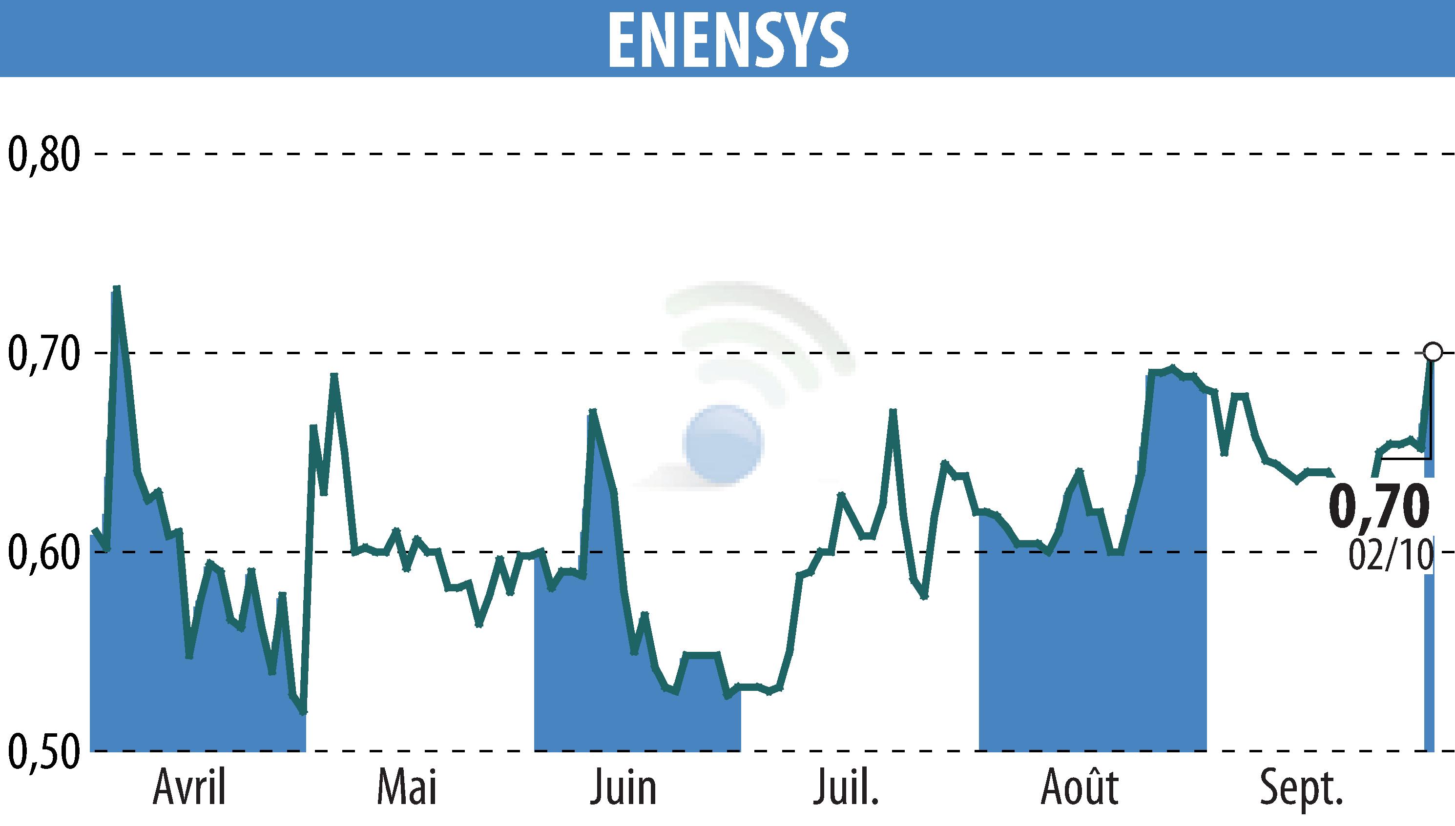 Graphique de l'évolution du cours de l'action ENENSYS (EPA:ALNN6).