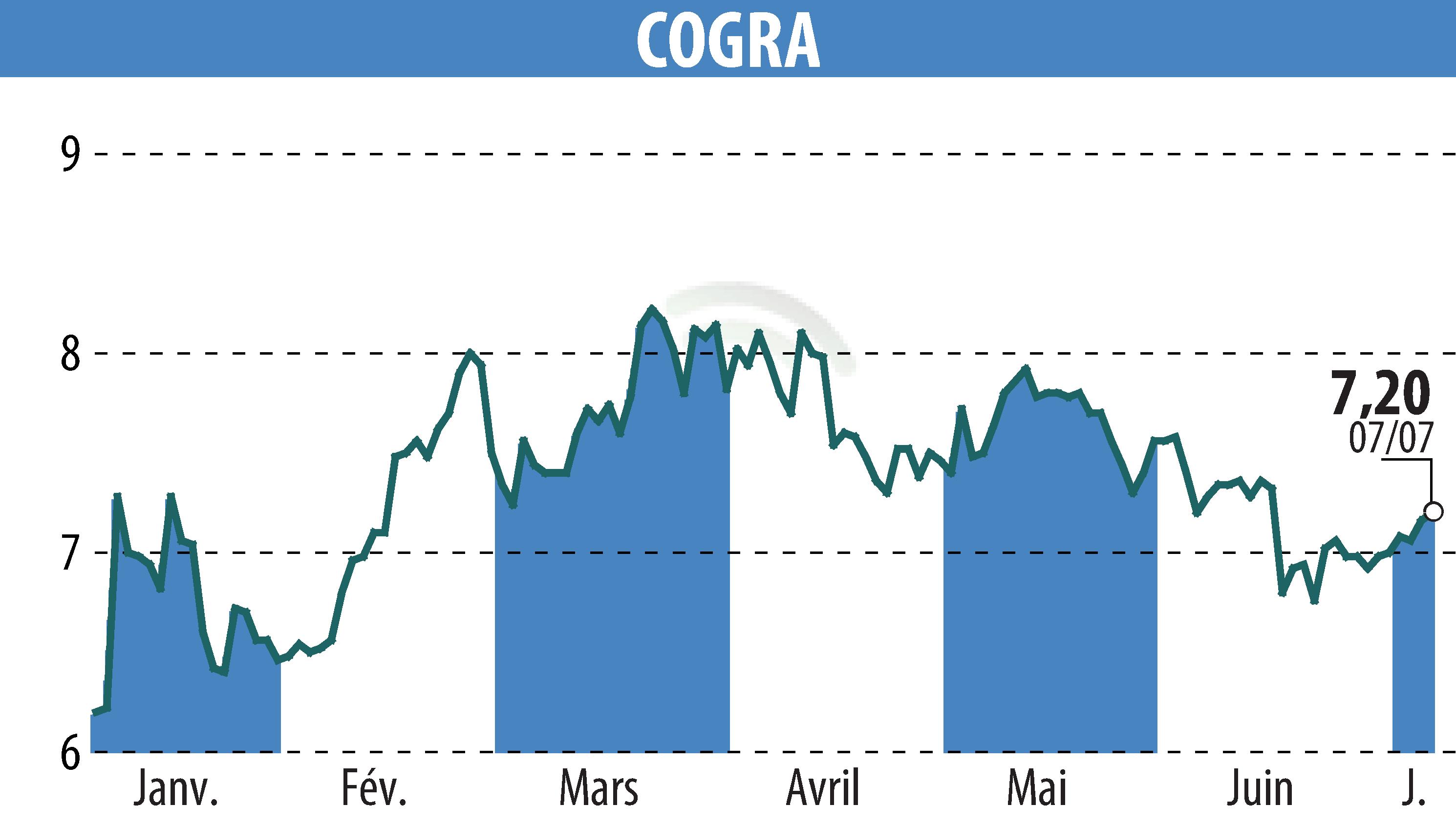 Stock price chart of COGRA (EPA:ALCOG) showing fluctuations.