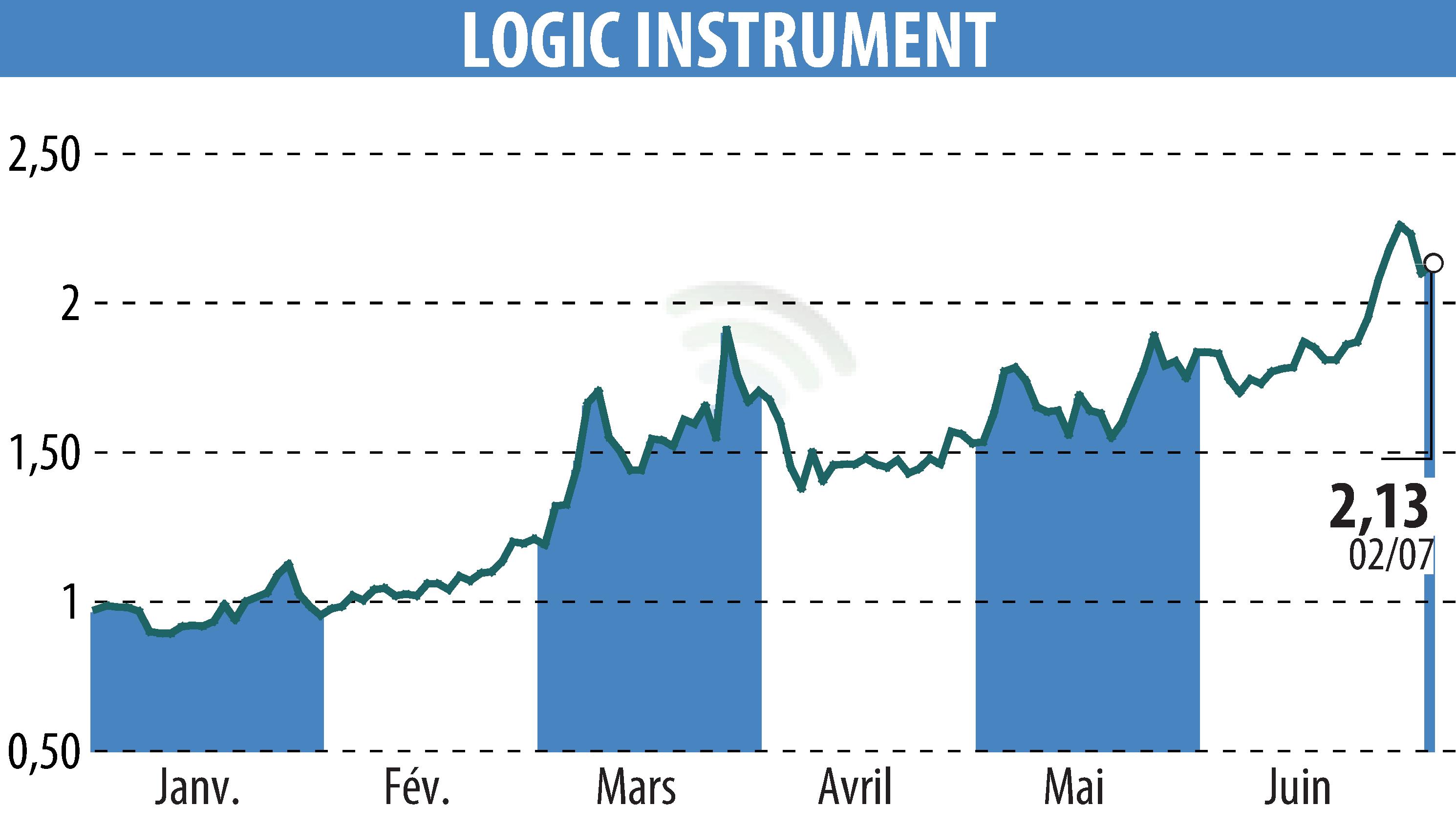 Graphique de l'évolution du cours de l'action LOGIC INSTRUMENT (EPA:ALLOG).